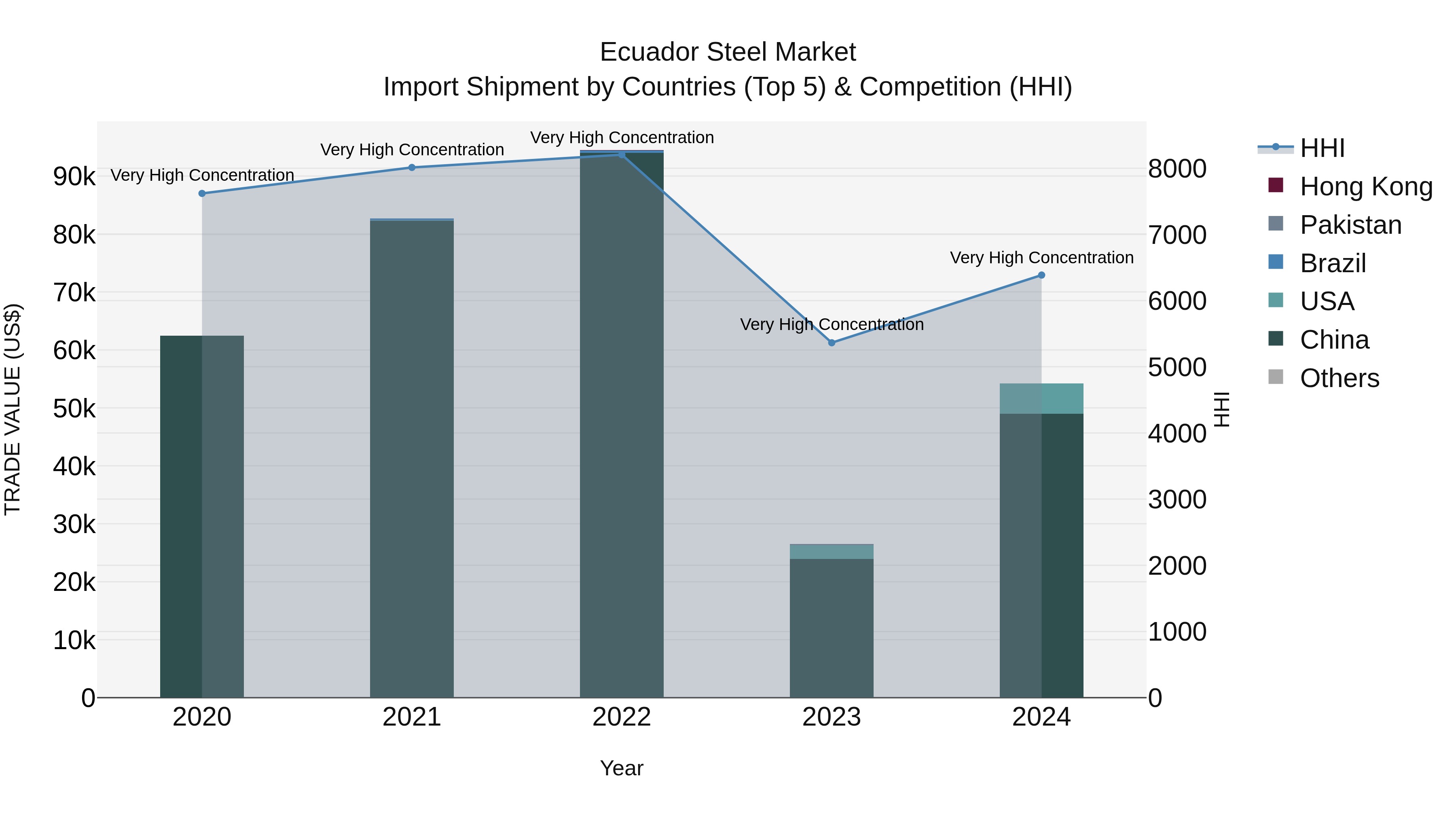 Ecuador Steel Market Top 5 Importing Countries and Market Competition (HHI) Analysis