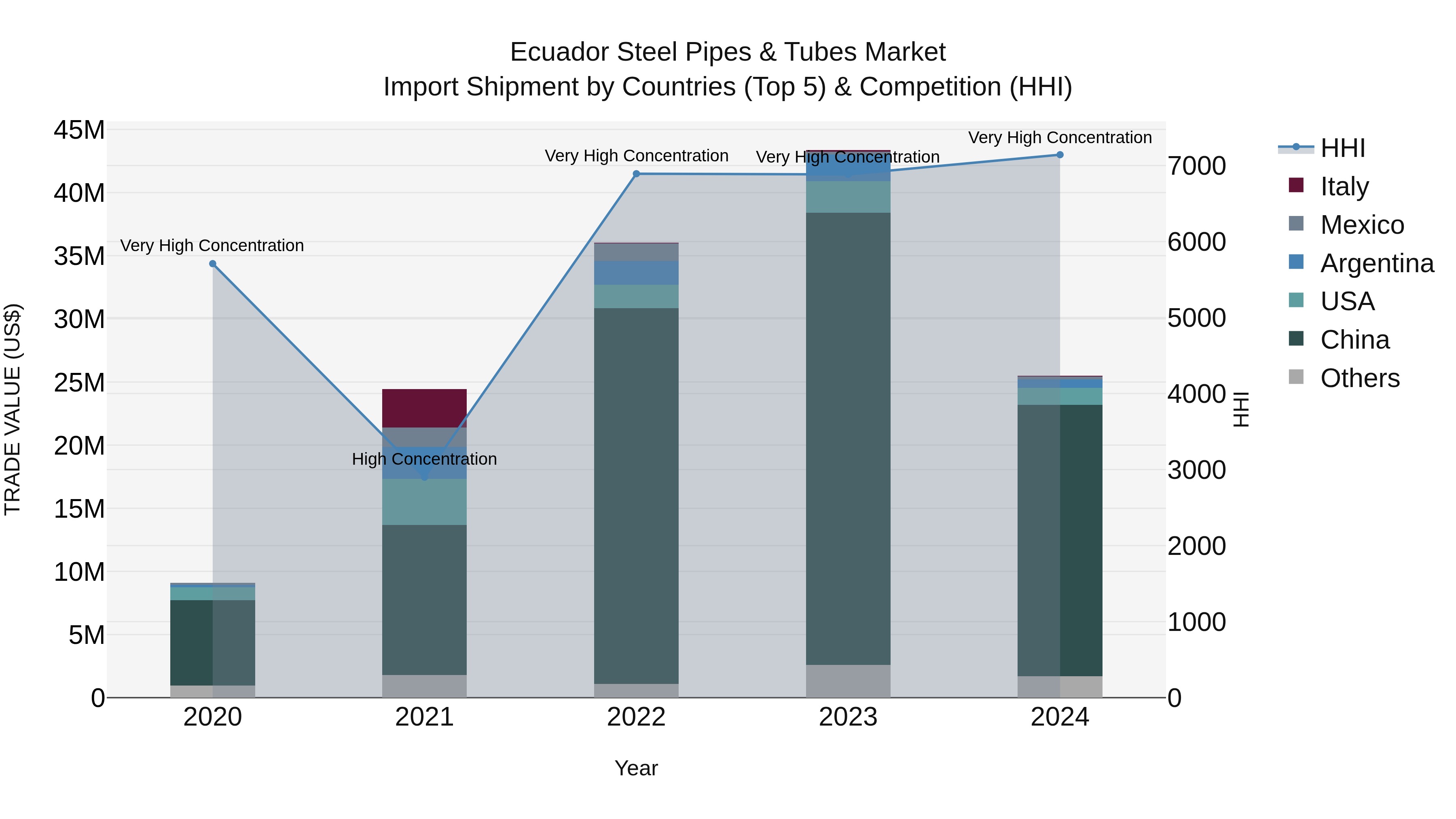 Ecuador Steel Pipes & Tubes Market Top 5 Importing Countries and Market Competition (HHI) Analysis