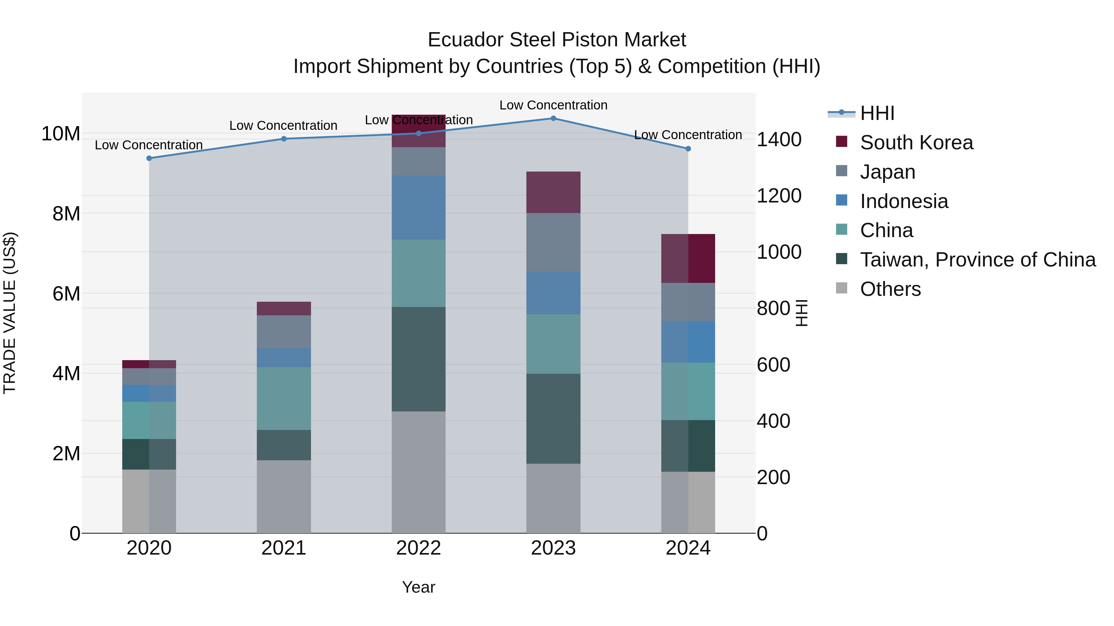 Ecuador Steel Piston Market Top 5 Importing Countries and Market Competition (HHI) Analysis