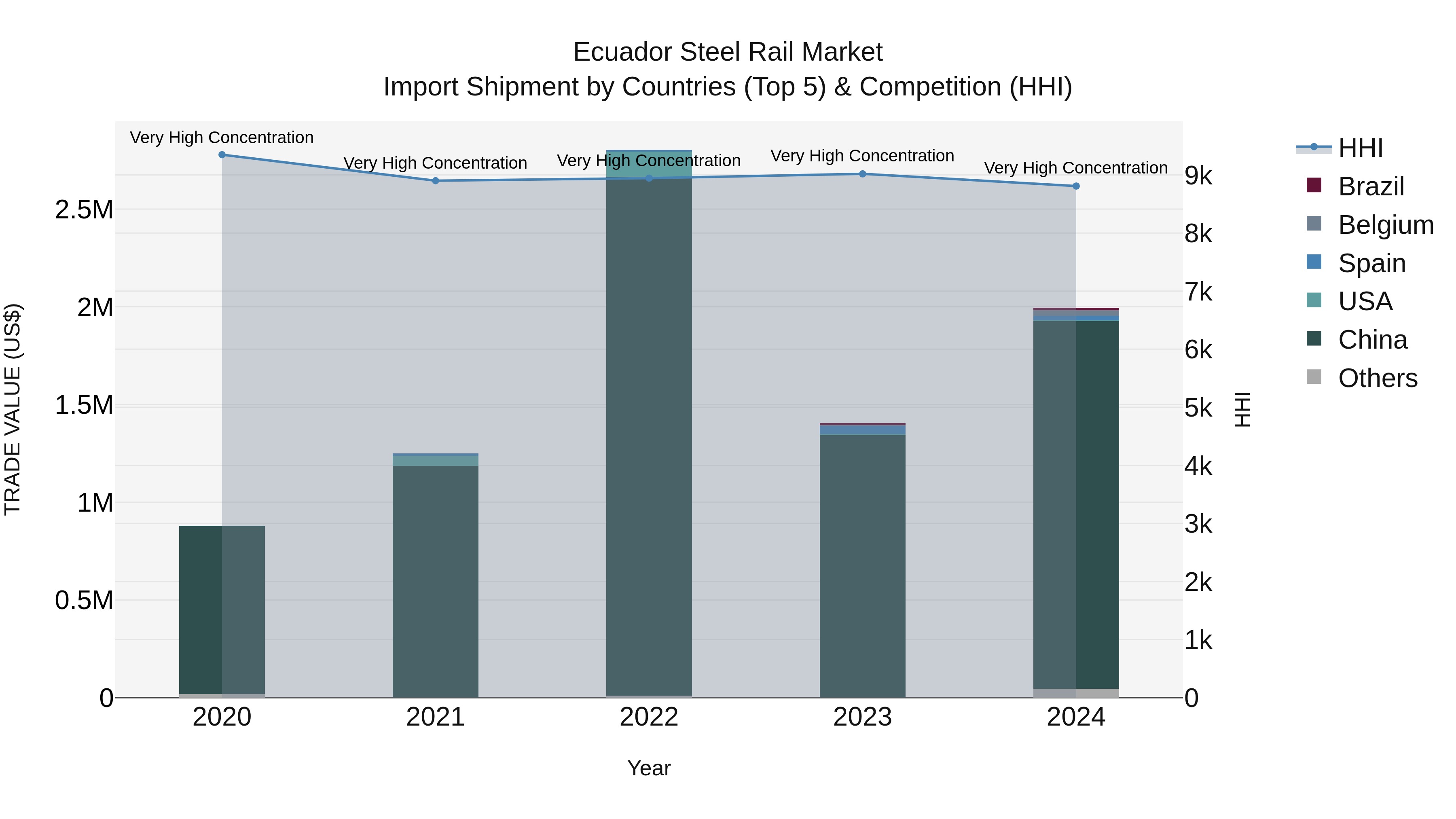 Ecuador Steel Rail Market Top 5 Importing Countries and Market Competition (HHI) Analysis