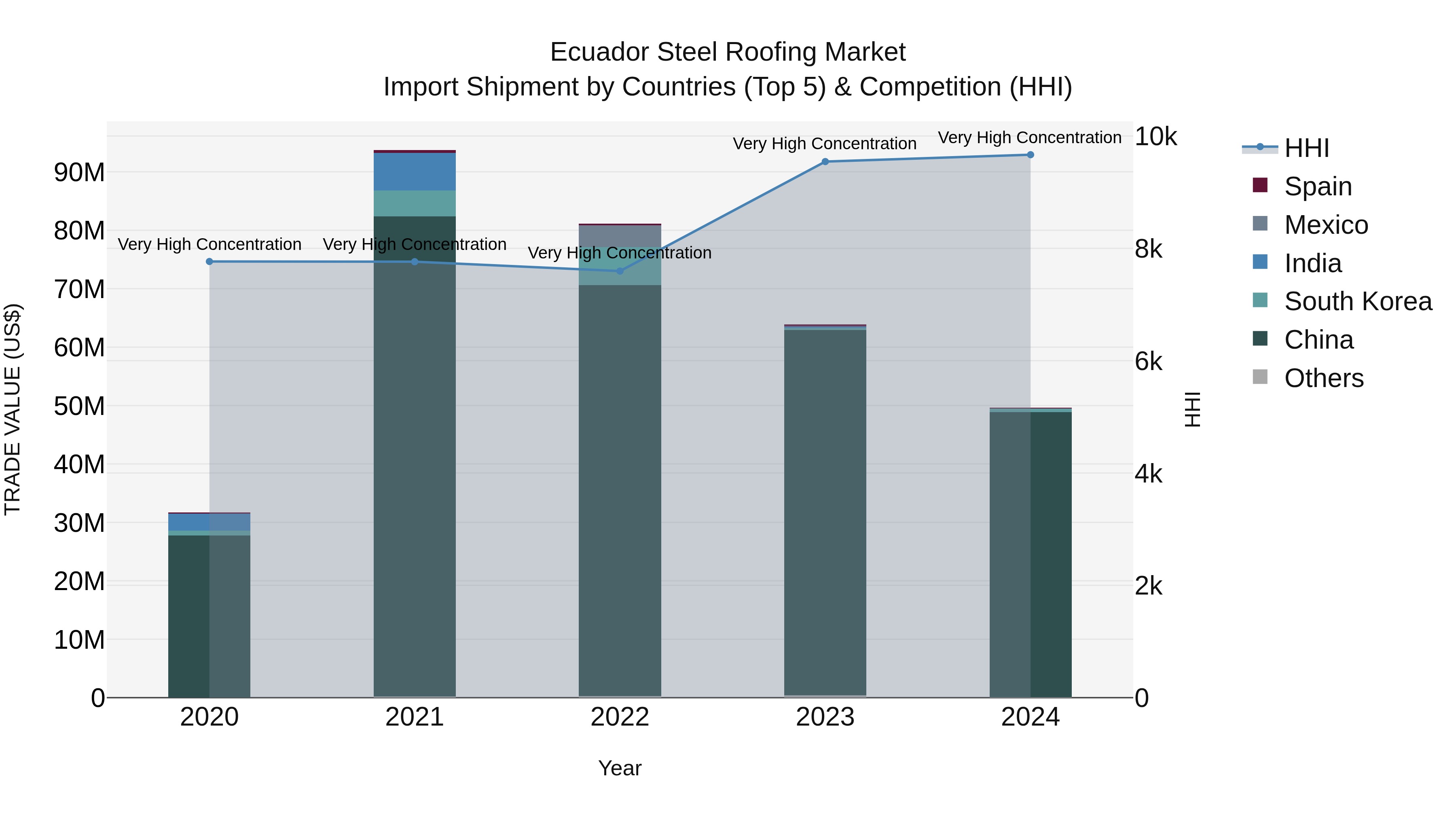 Ecuador Steel Roofing Market Top 5 Importing Countries and Market Competition (HHI) Analysis