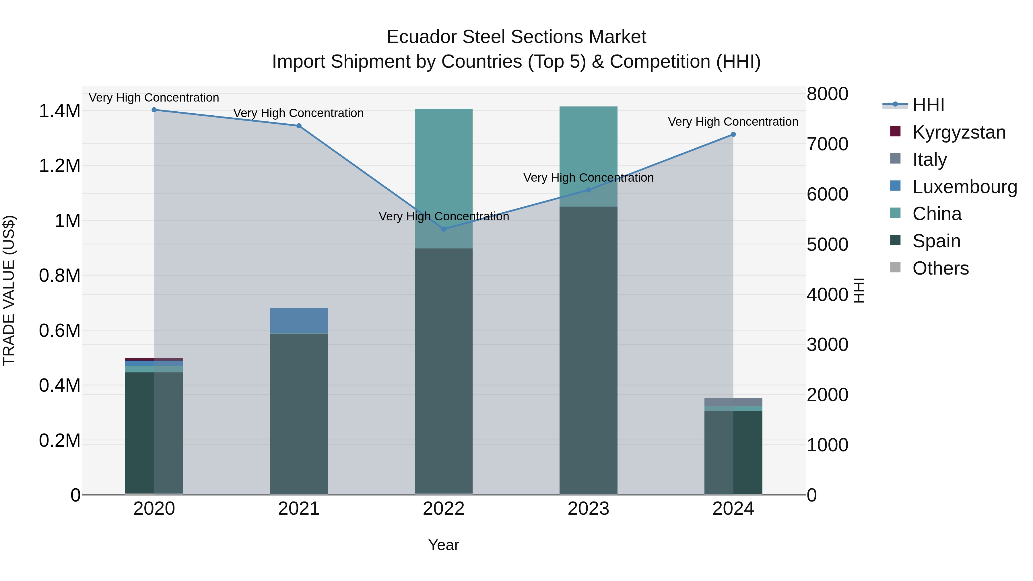 Ecuador Steel Sections Market Top 5 Importing Countries and Market Competition (HHI) Analysis