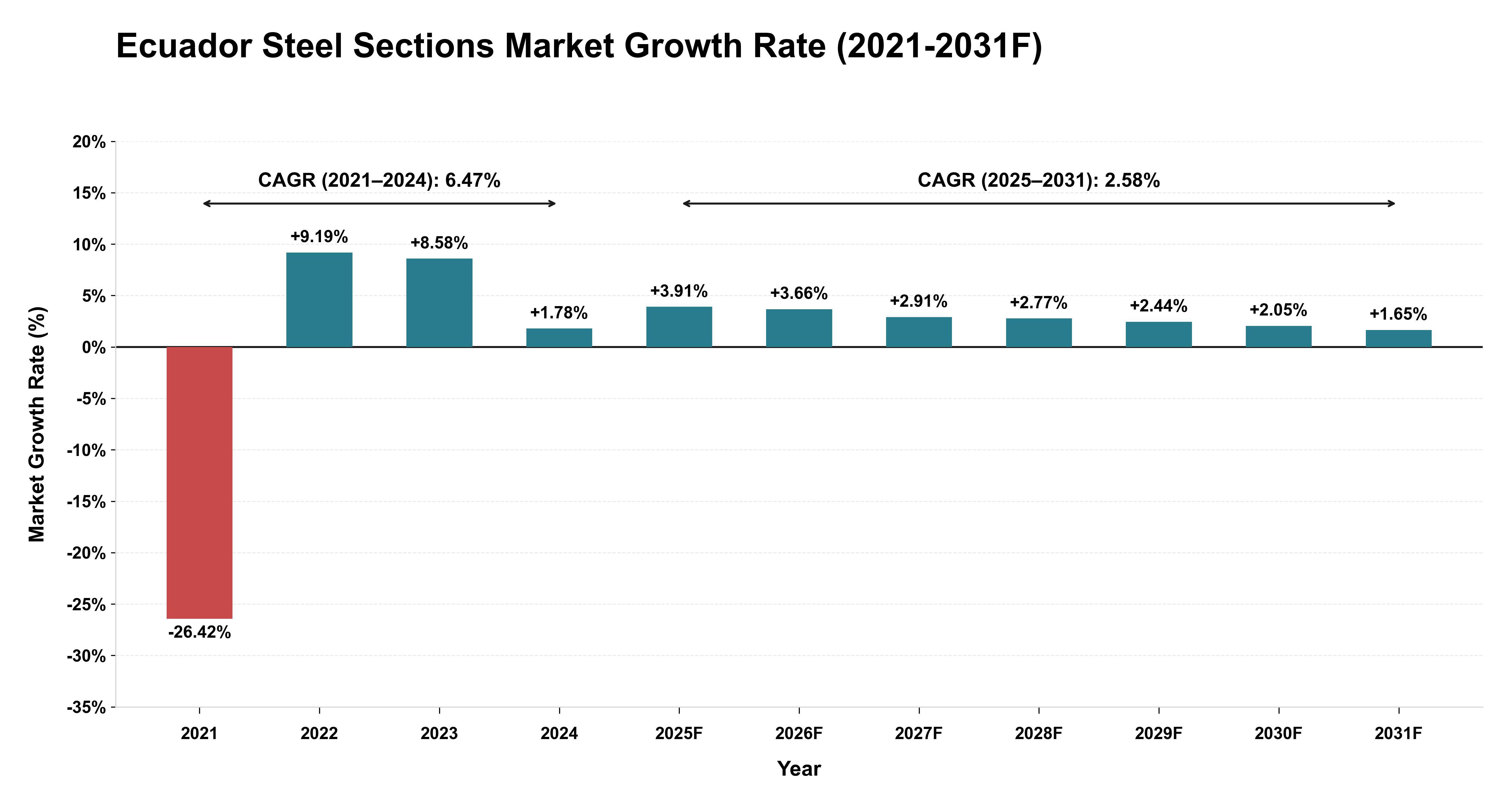 Ecuador Steel Sections Market Year-wise Growth Rate (2021-2031F)