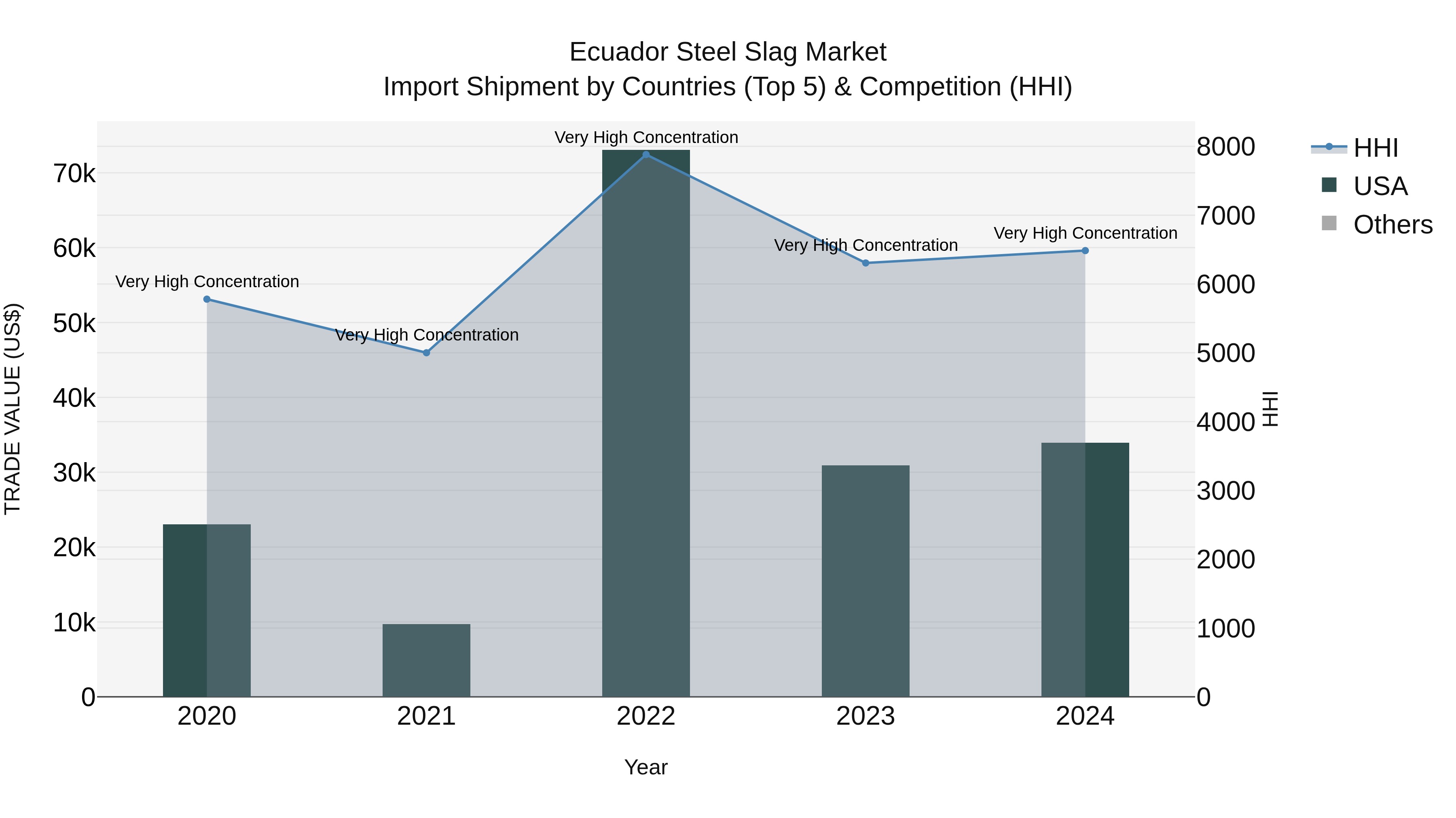 Ecuador Steel Slag Market Top 5 Importing Countries and Market Competition (HHI) Analysis