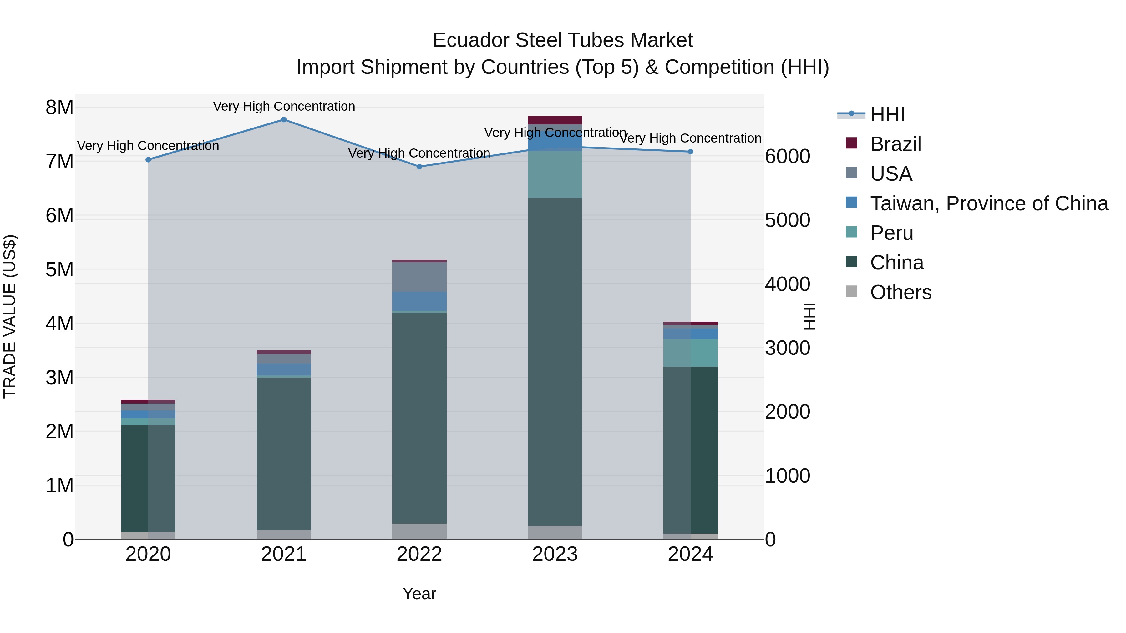 Ecuador Steel Tubes Market Top 5 Importing Countries and Market Competition (HHI) Analysis