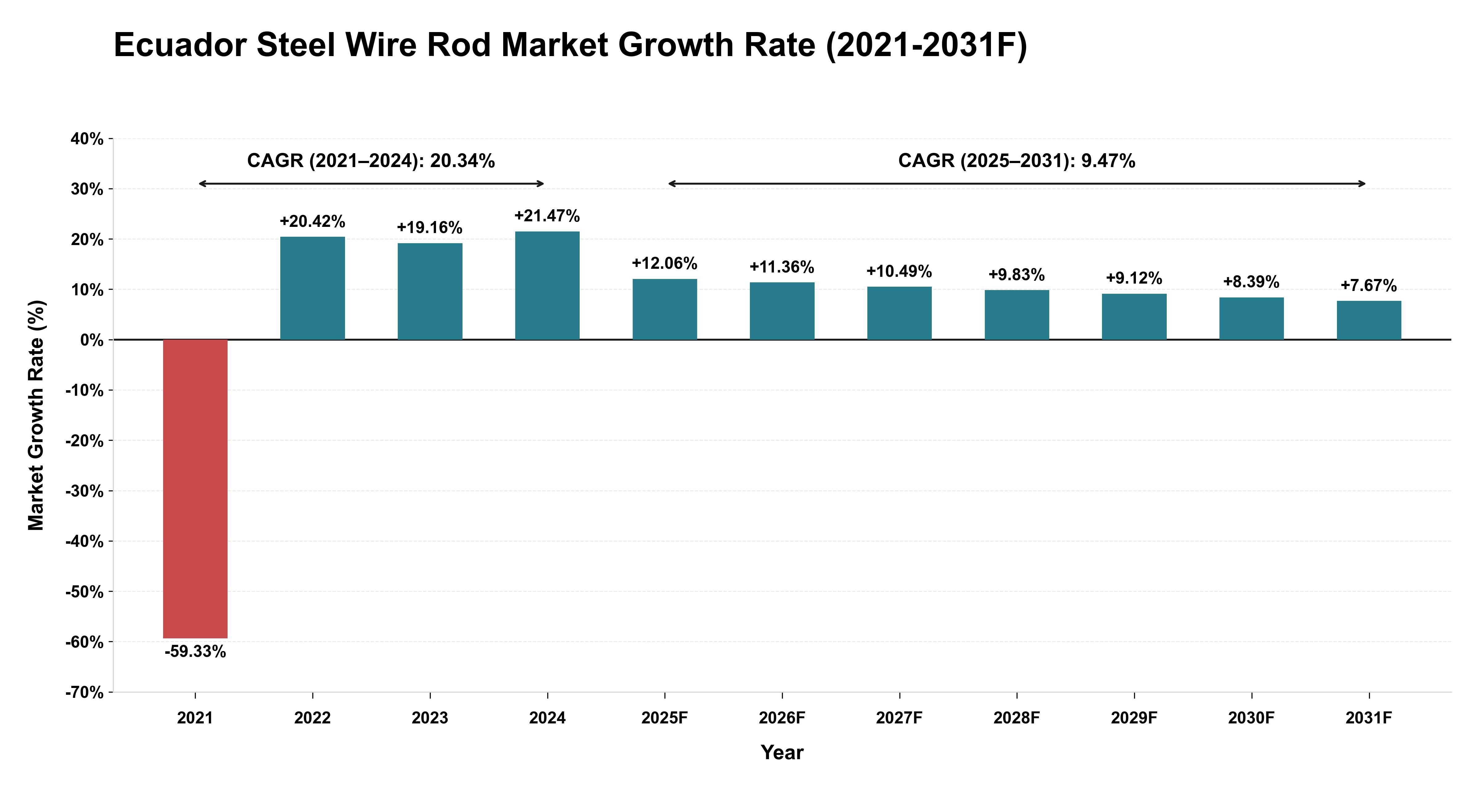 Ecuador Steel Wire Rod Market Year-wise Growth Rate (2021-2031F)