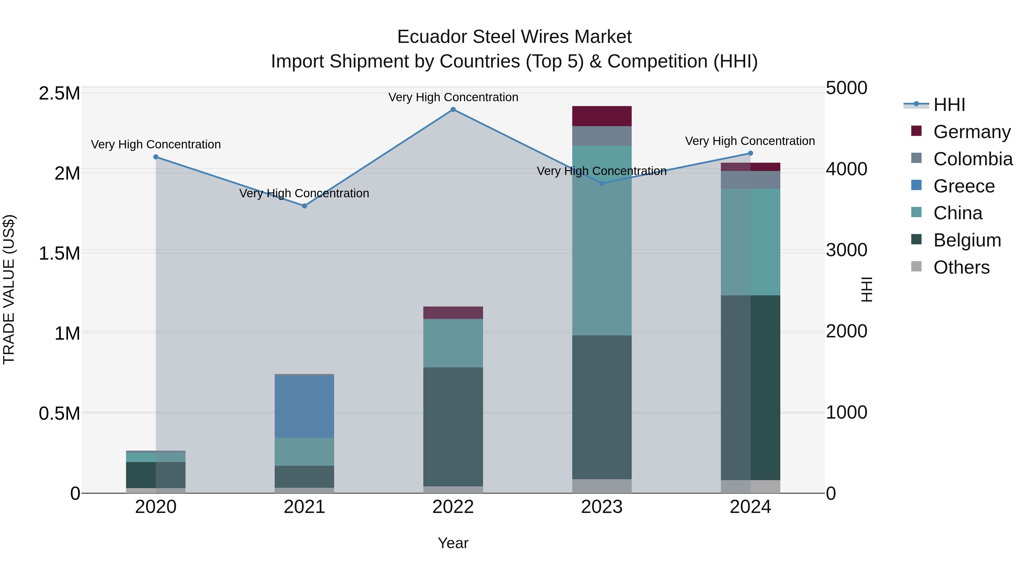 Ecuador Steel Wires Market Top 5 Importing Countries and Market Competition (HHI) Analysis