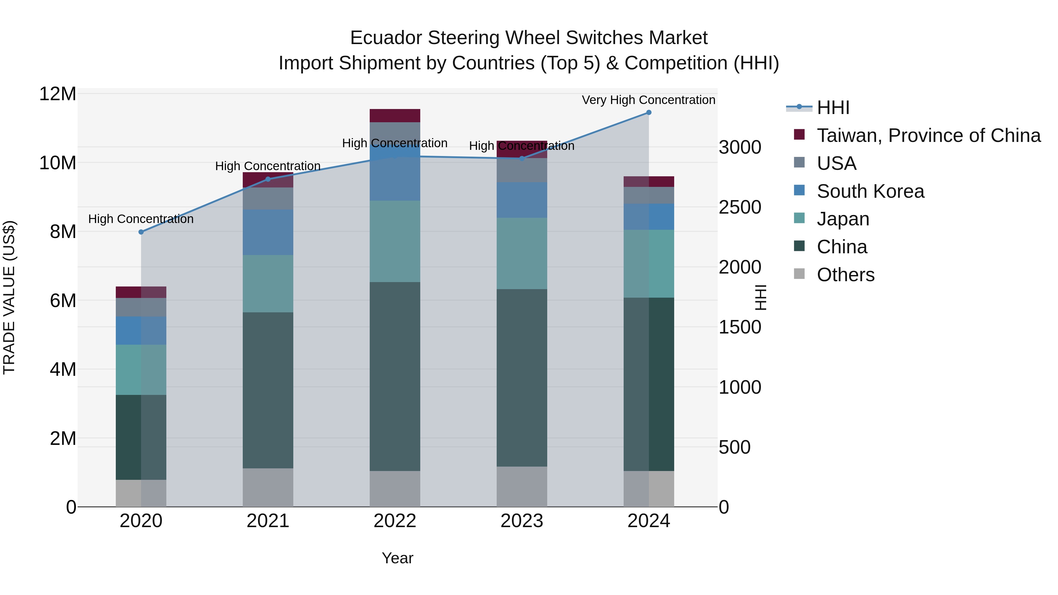 Ecuador Steering Wheel Switches Market Top 5 Importing Countries and Market Competition (HHI) Analysis