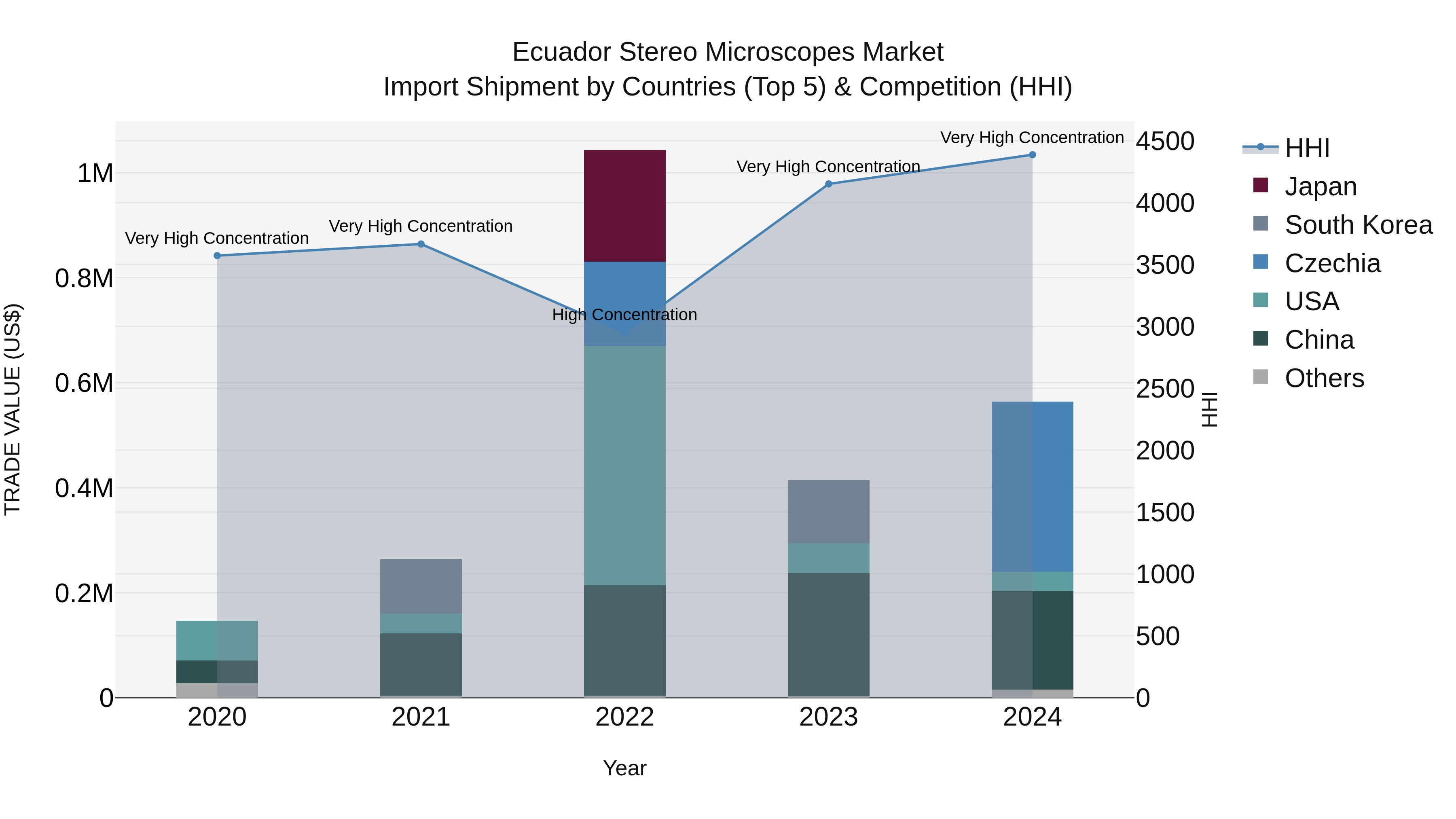 Ecuador Stereo Microscopes Market Top 5 Importing Countries and Market Competition (HHI) Analysis