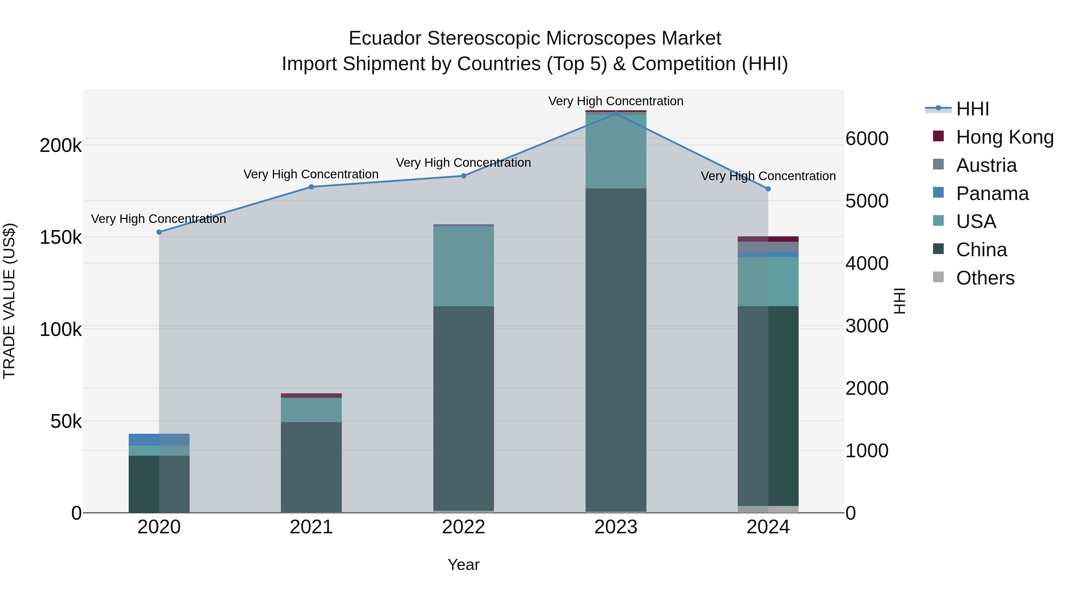 Ecuador Stereoscopic Microscopes Market Top 5 Importing Countries and Market Competition (HHI) Analysis