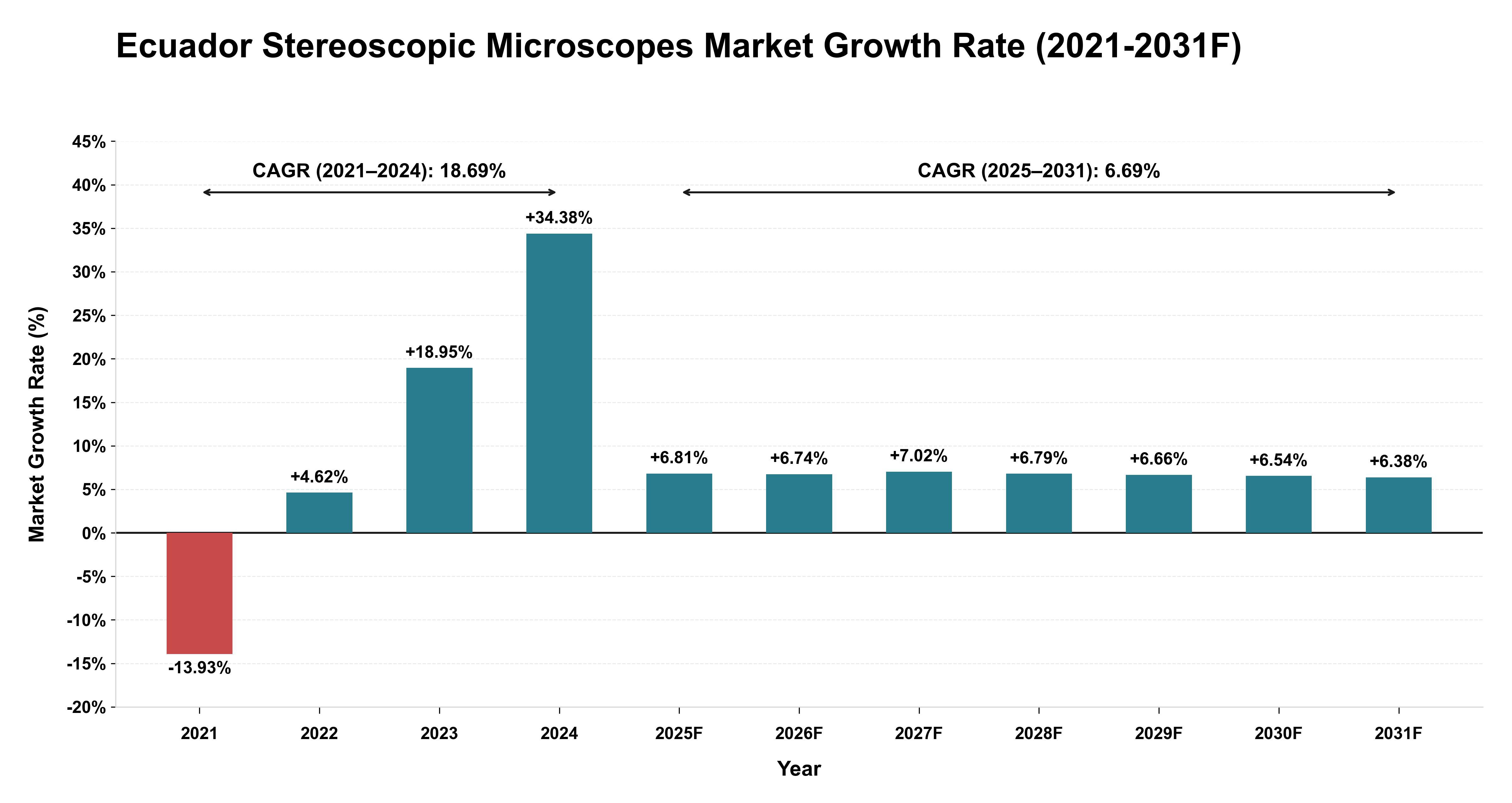 Ecuador Stereoscopic Microscopes Market Year-wise Growth Rate (2021-2031F)