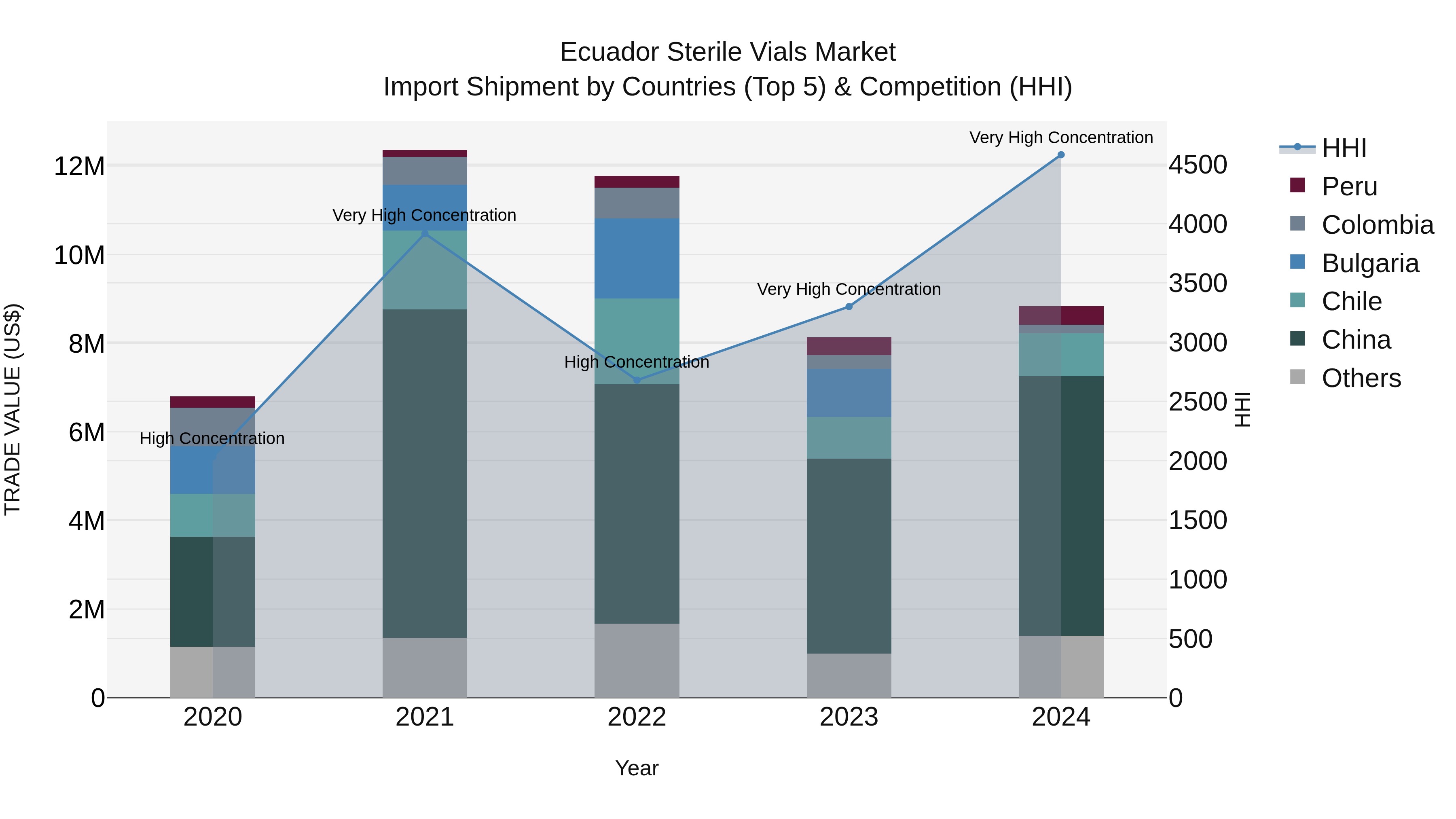 Ecuador Sterile Vials Market Top 5 Importing Countries and Market Competition (HHI) Analysis