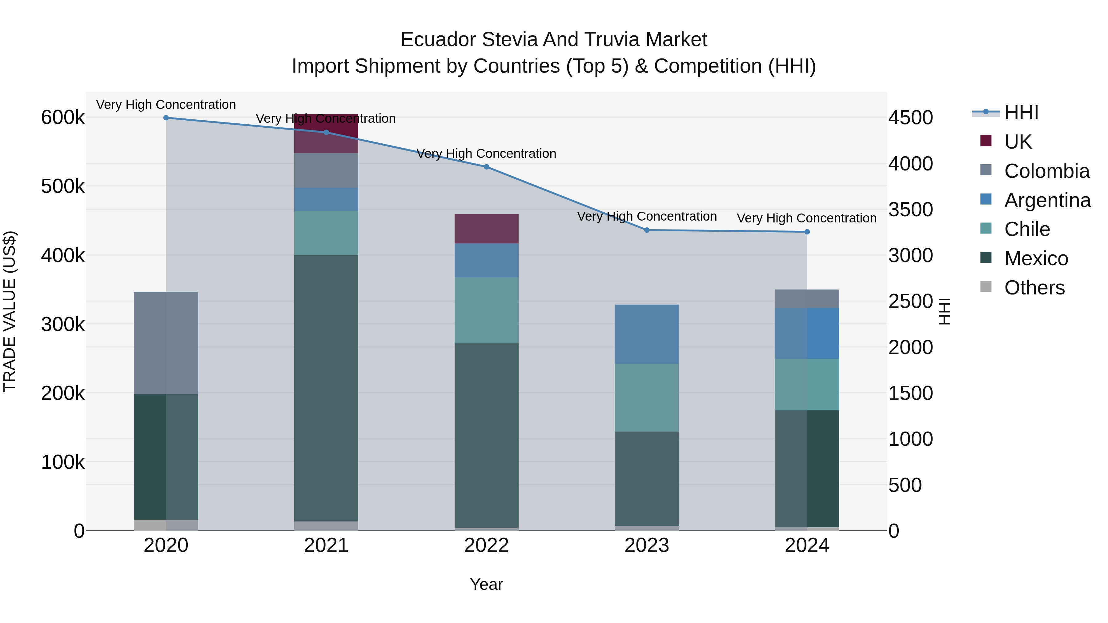 Ecuador Stevia and Truvia Market Top 5 Importing Countries and Market Competition (HHI) Analysis