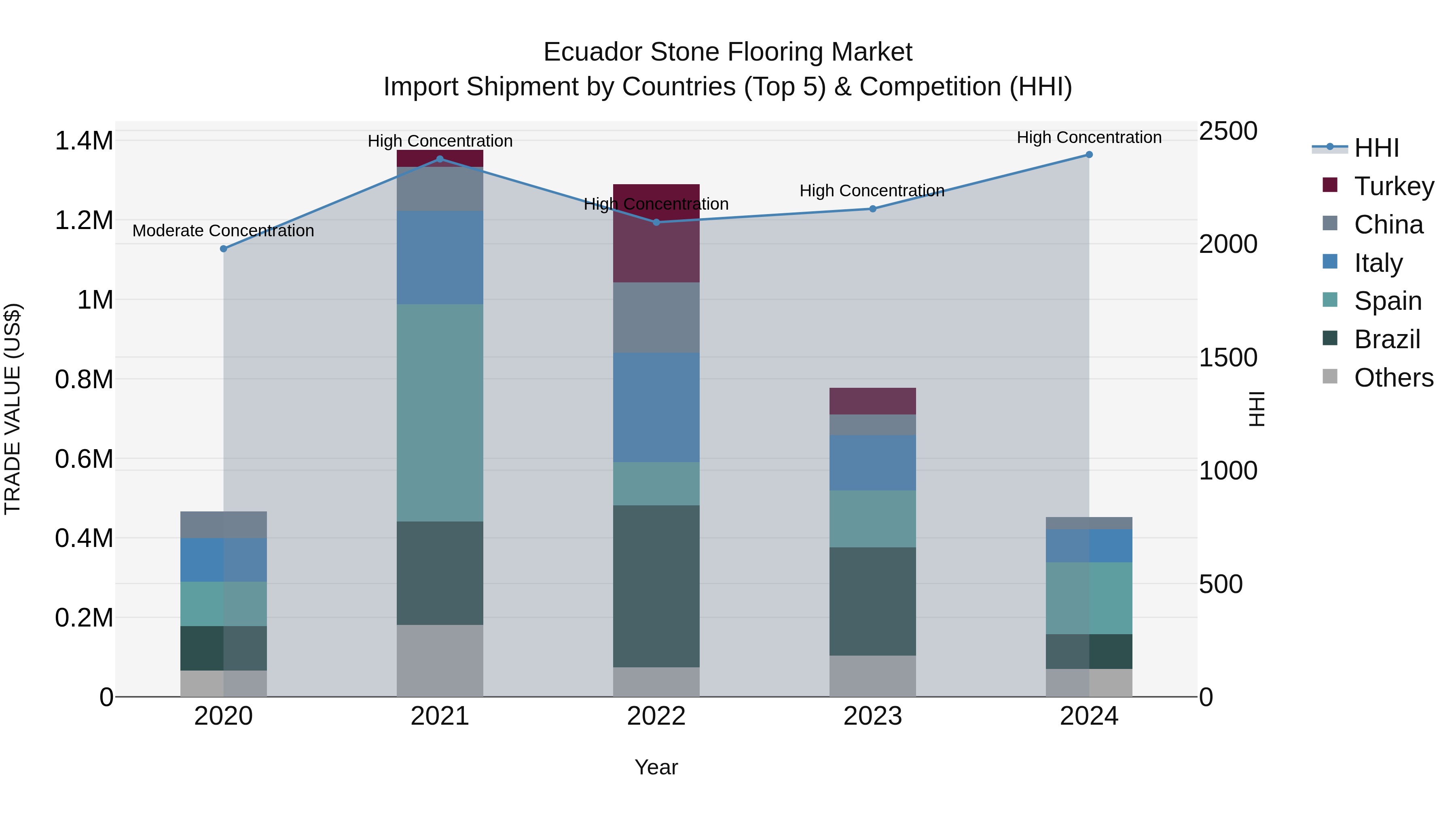 Ecuador Stone Flooring Market Top 5 Importing Countries and Market Competition (HHI) Analysis