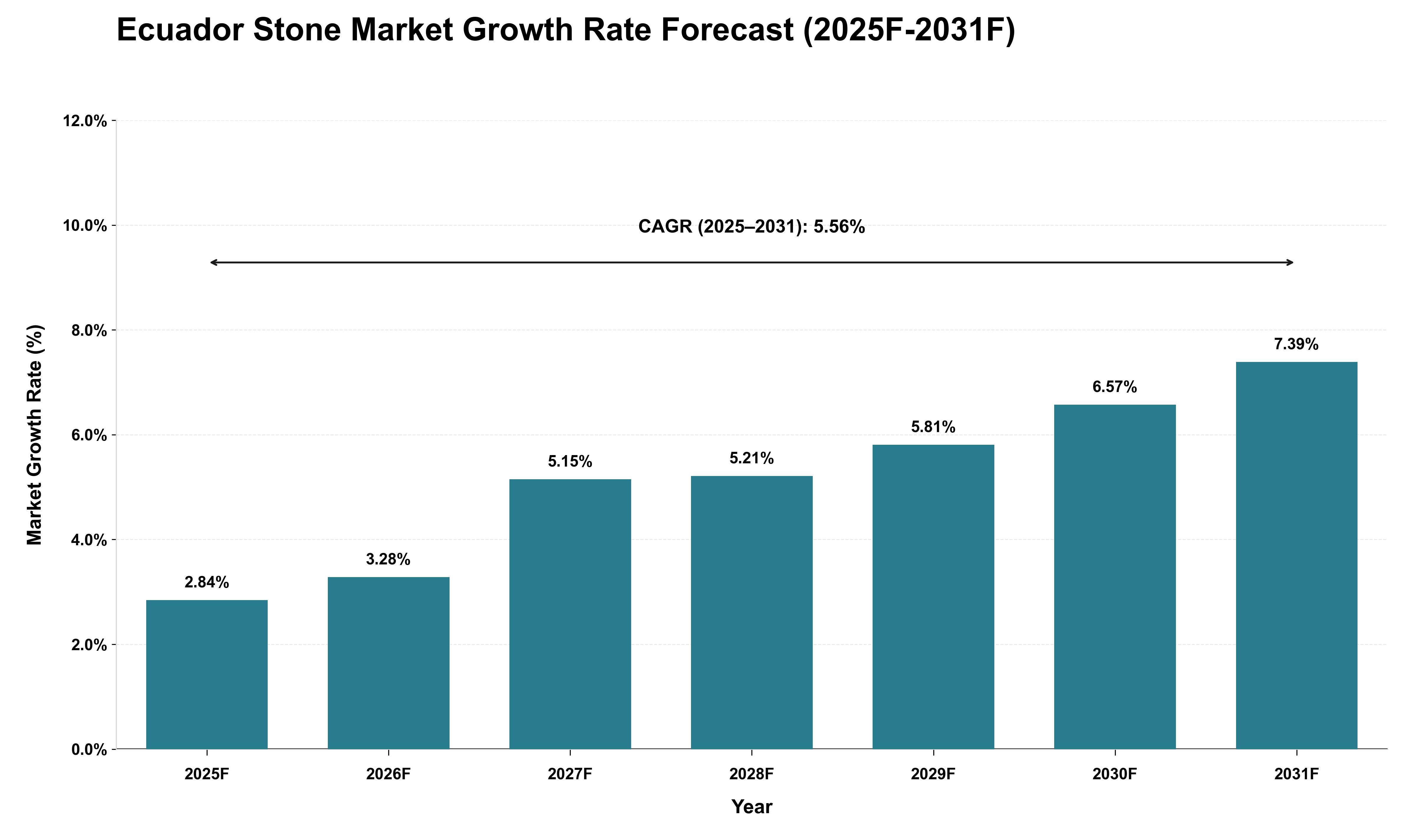 Ecuador Stone Market Growth Rate Analysis (2025 - 2031)