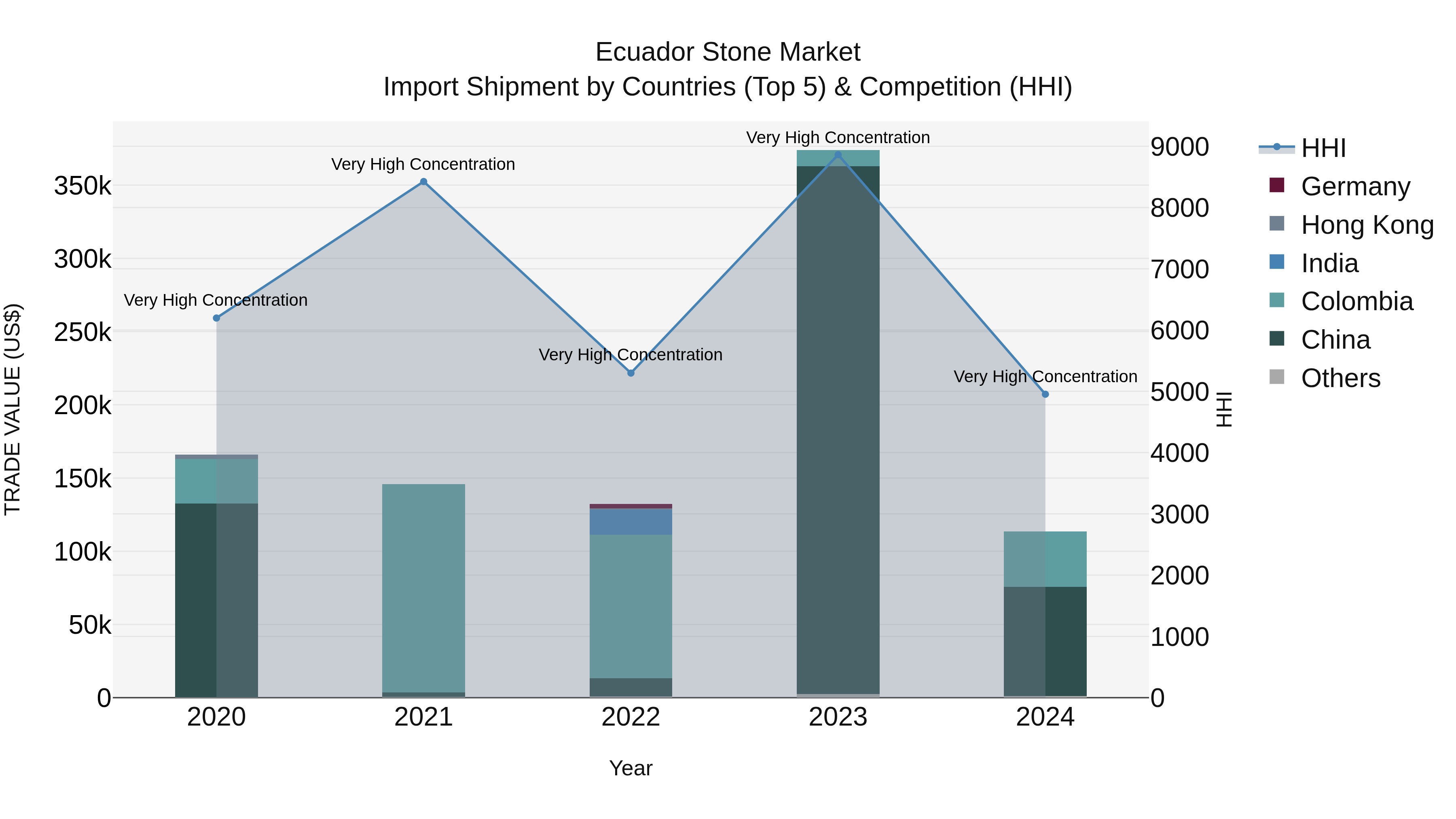 Ecuador Stone Market Top 5 Importing Countries and Market Competition (HHI) Analysis