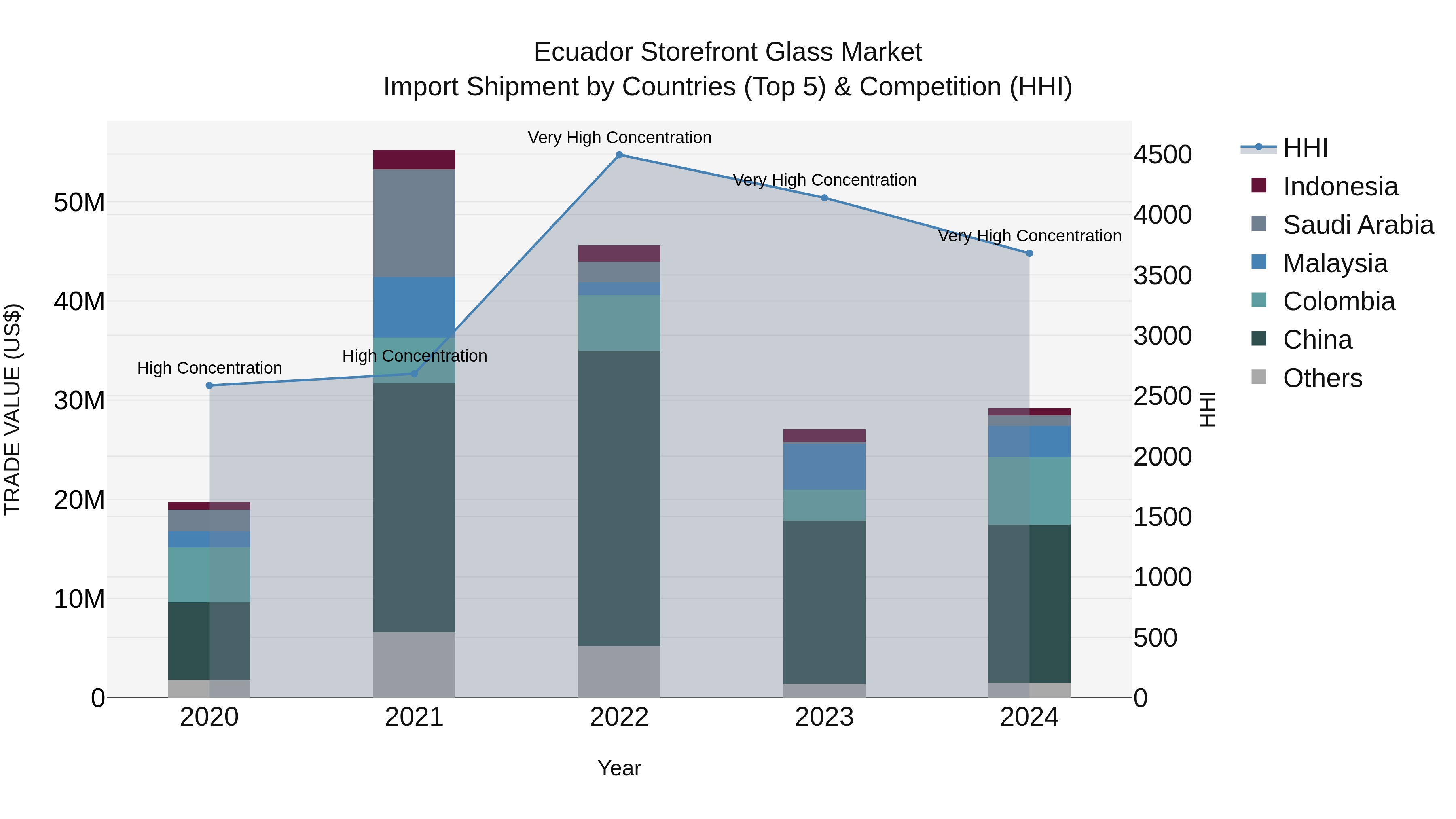 Ecuador Storefront Glass Market Top 5 Importing Countries and Market Competition (HHI) Analysis