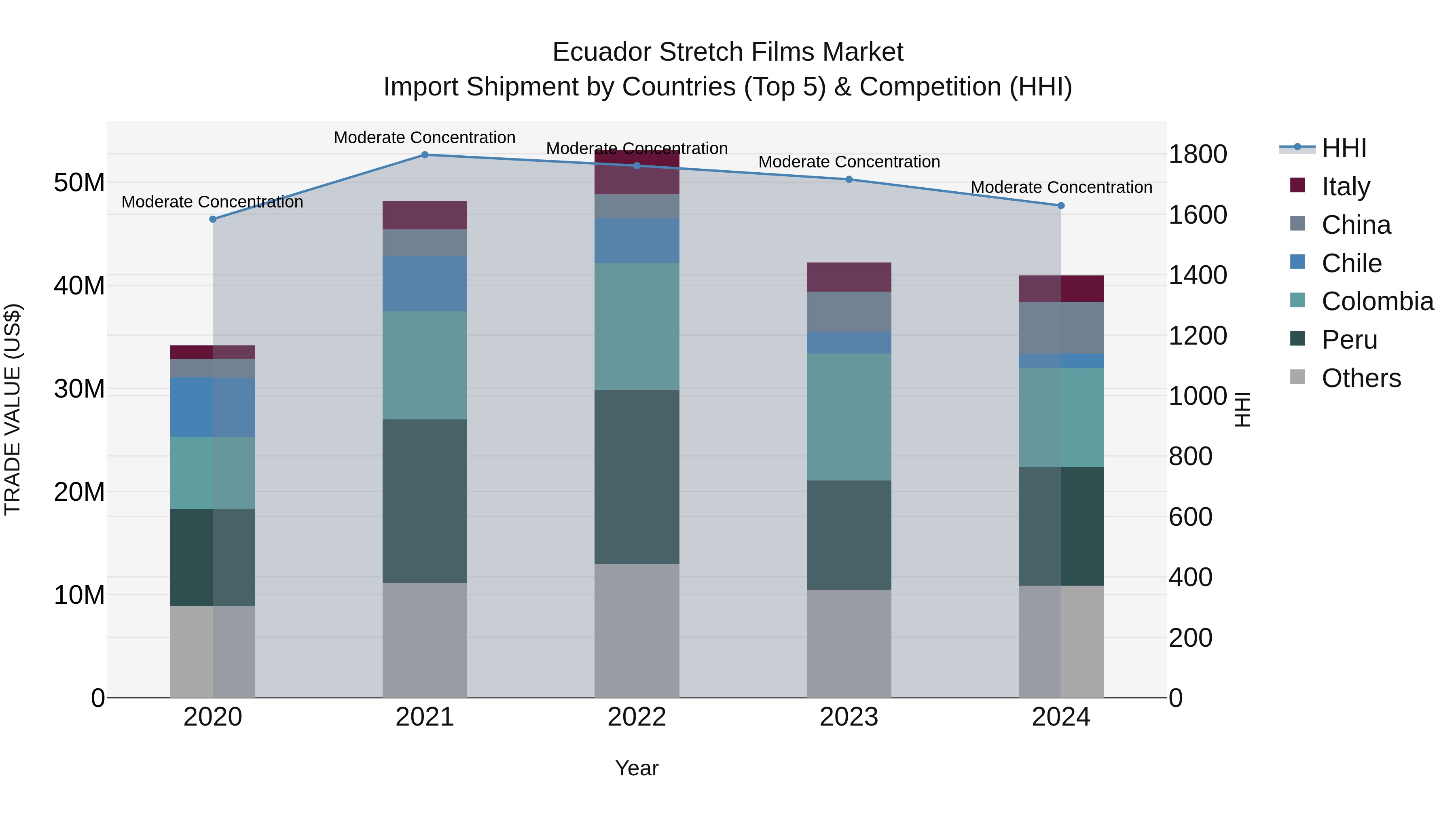 Ecuador Stretch Films Market Top 5 Importing Countries and Market Competition (HHI) Analysis