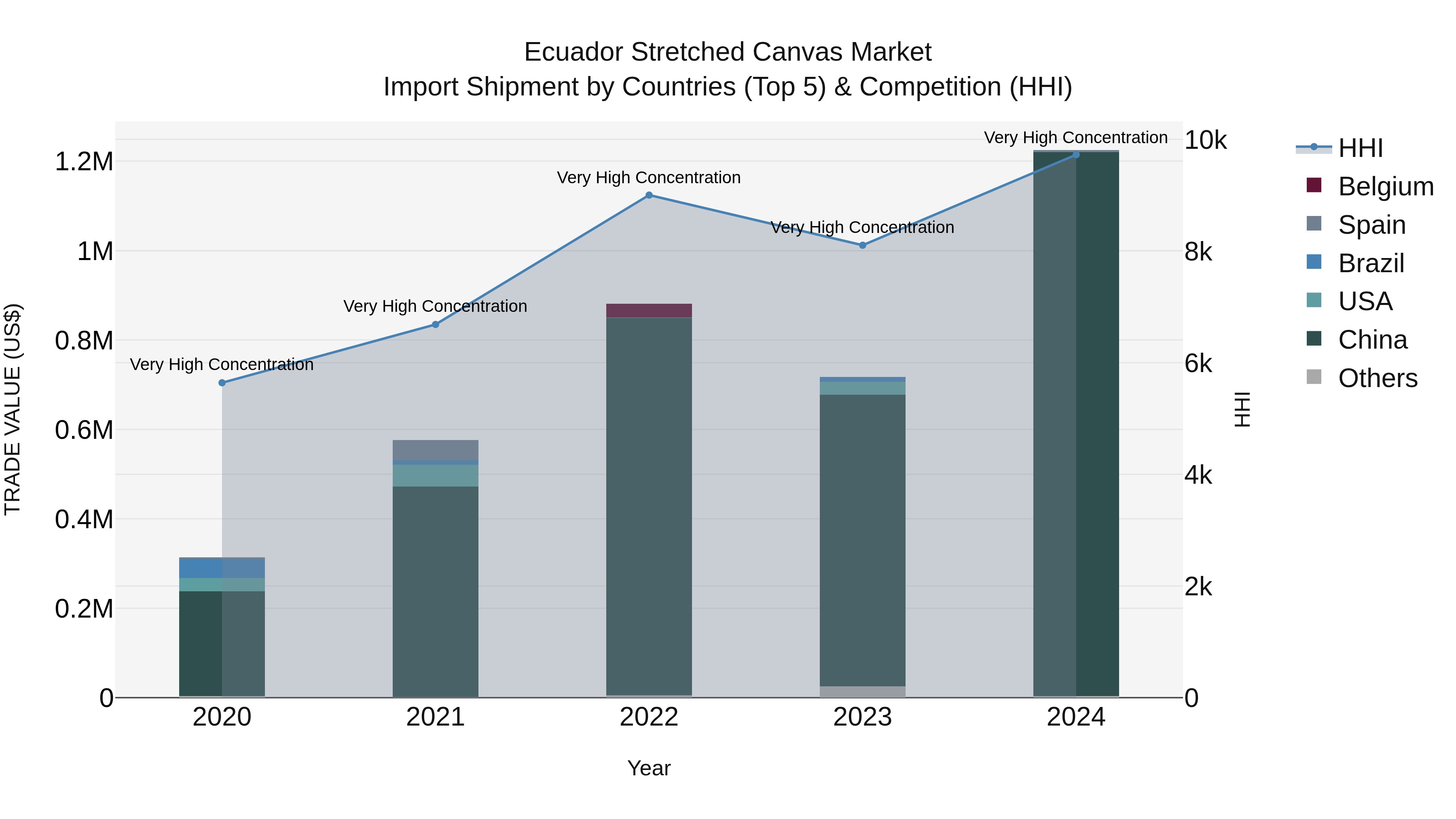 Ecuador Stretched Canvas Market Top 5 Importing Countries and Market Competition (HHI) Analysis