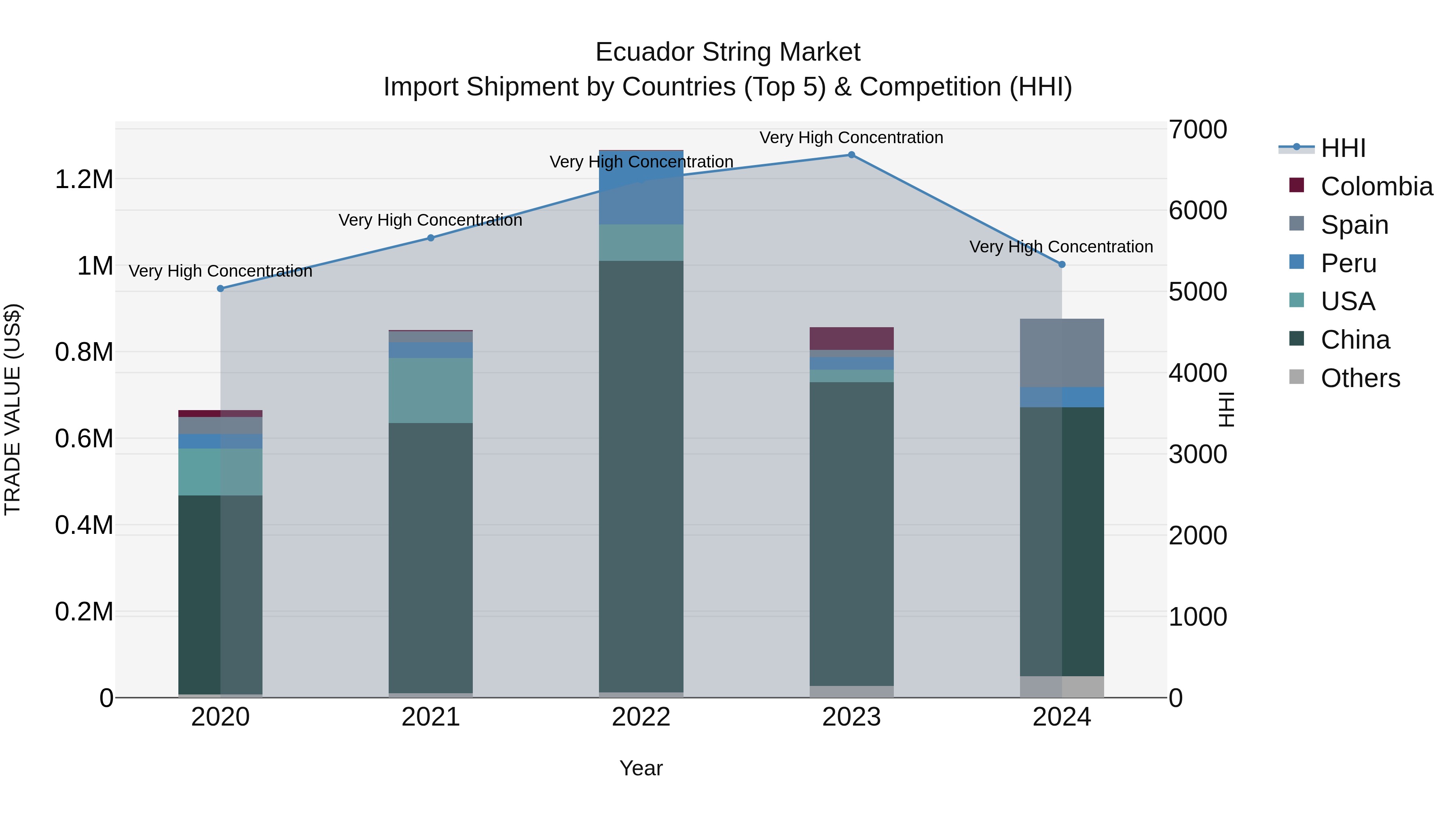 Ecuador String Market Top 5 Importing Countries and Market Competition (HHI) Analysis