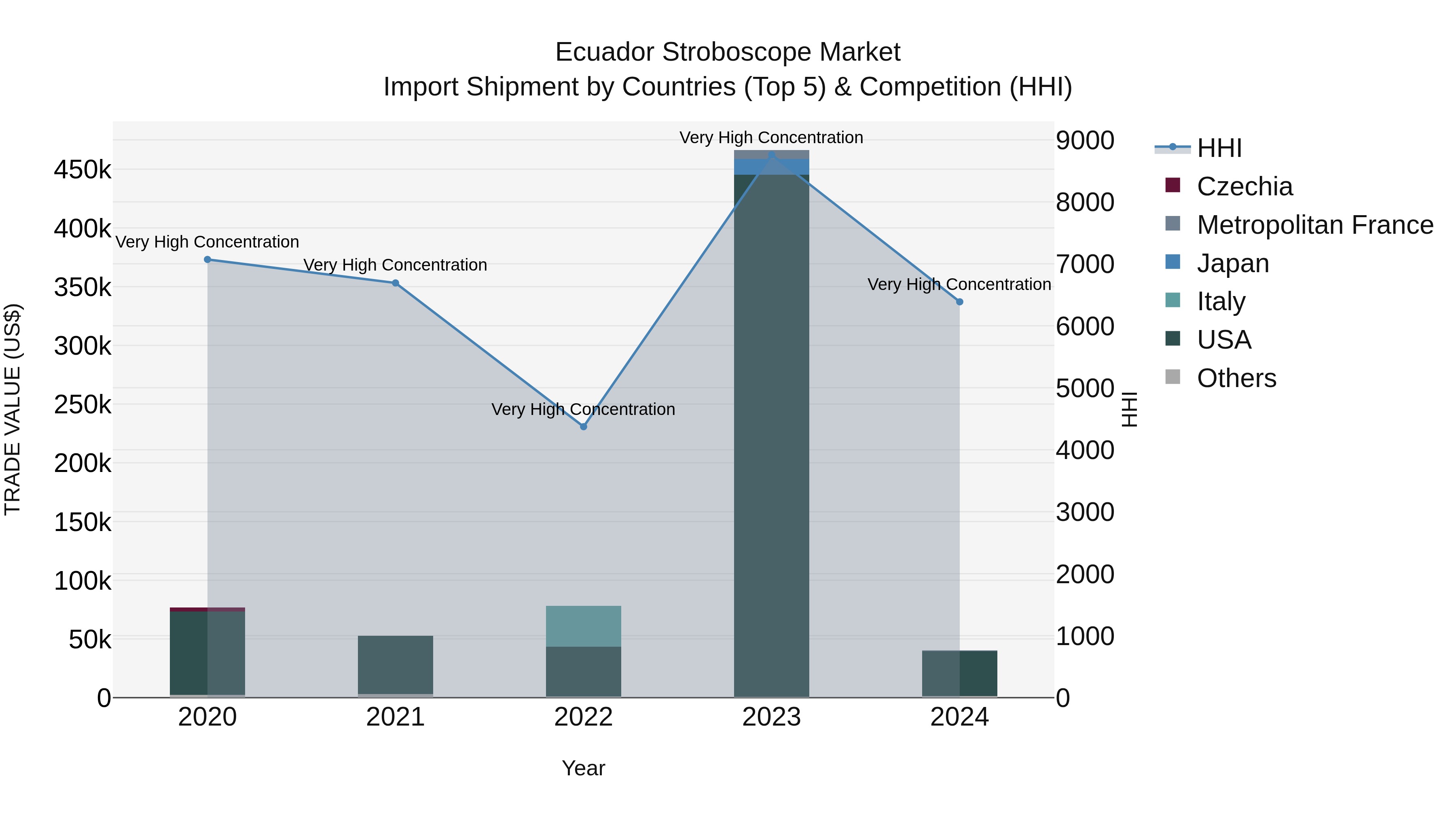 Ecuador Stroboscope Market Top 5 Importing Countries and Market Competition (HHI) Analysis