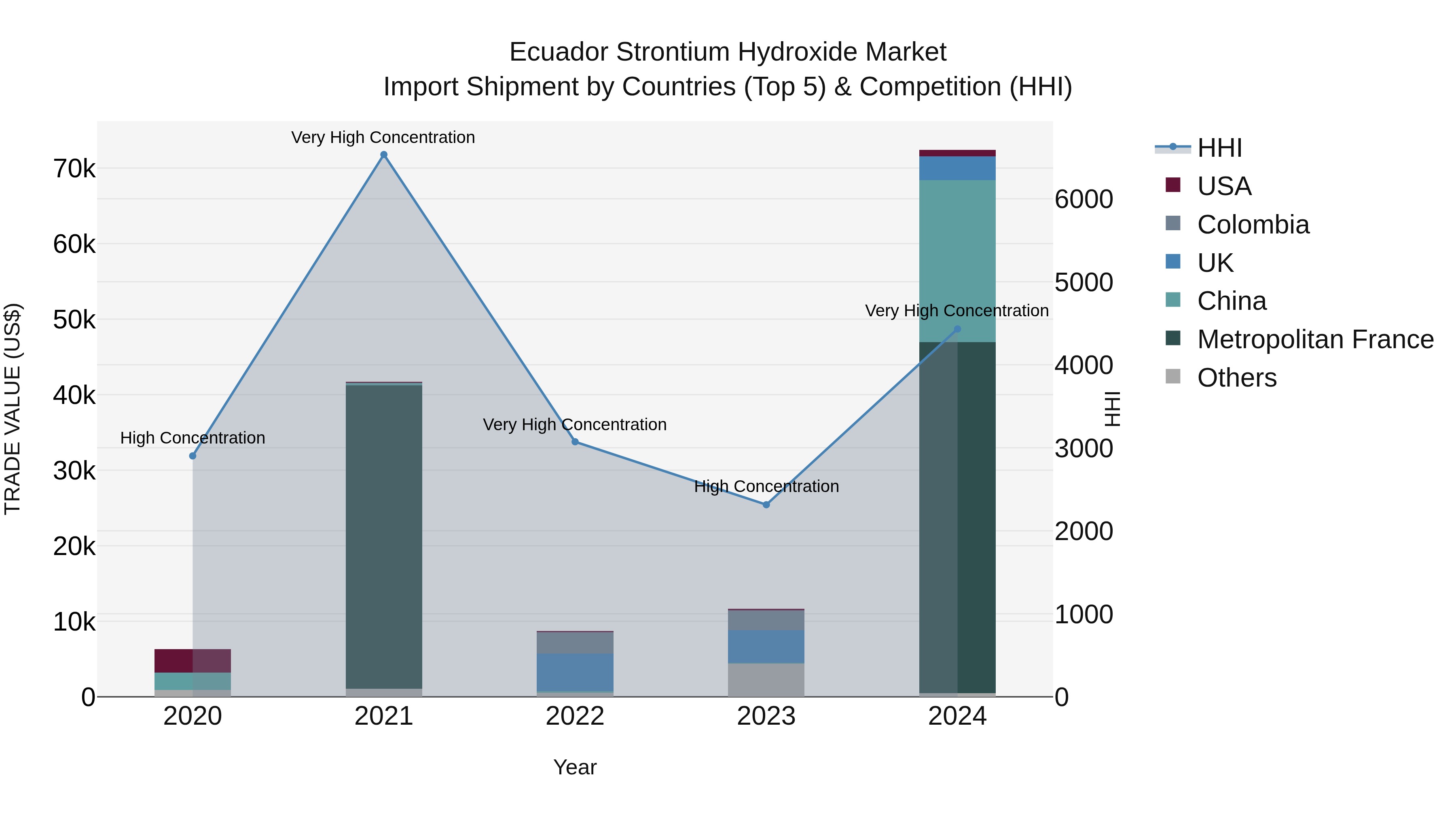 Ecuador Strontium Hydroxide Market Top 5 Importing Countries and Market Competition (HHI) Analysis