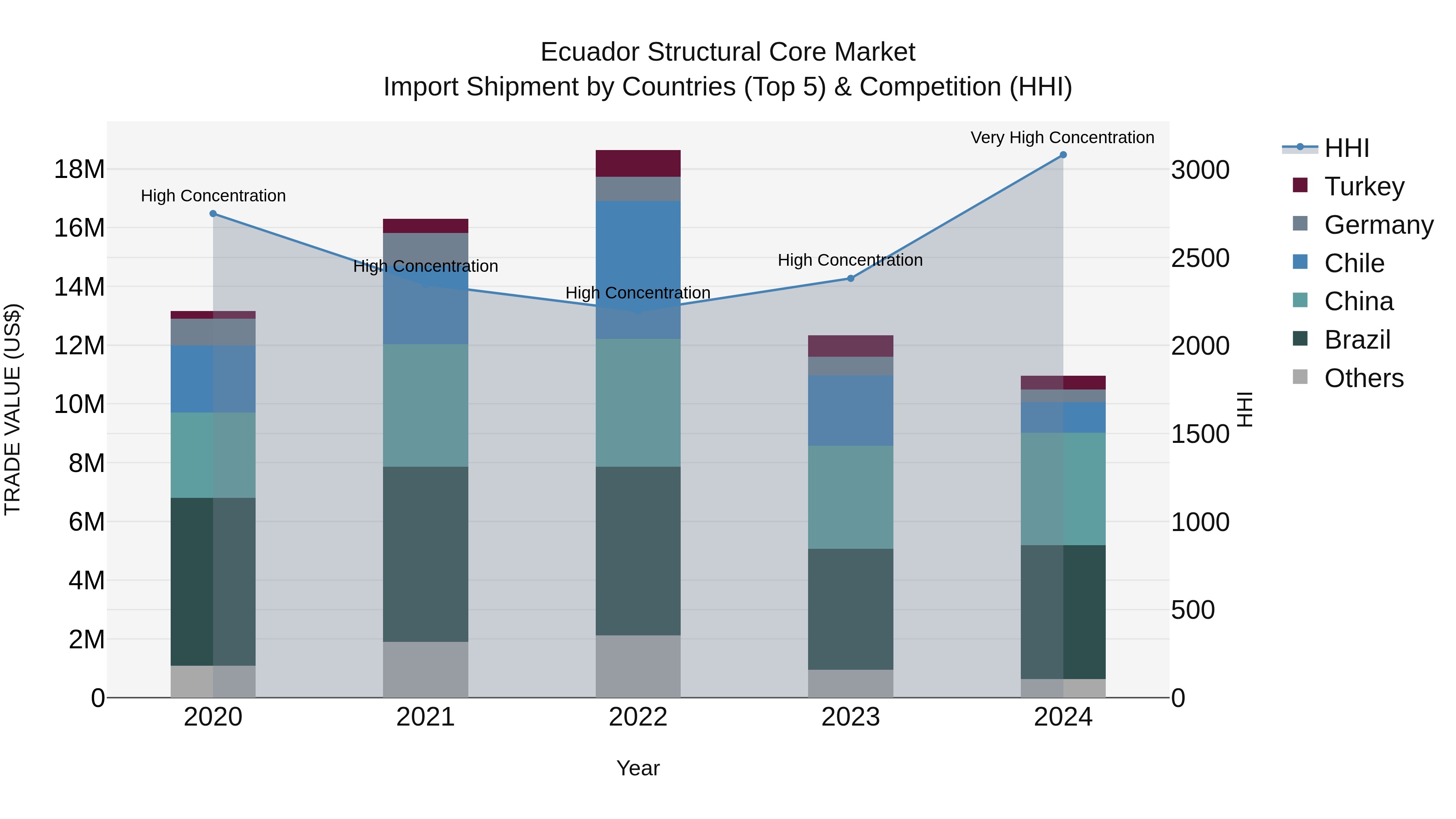 Ecuador Structural Core Market Top 5 Importing Countries and Market Competition (HHI) Analysis