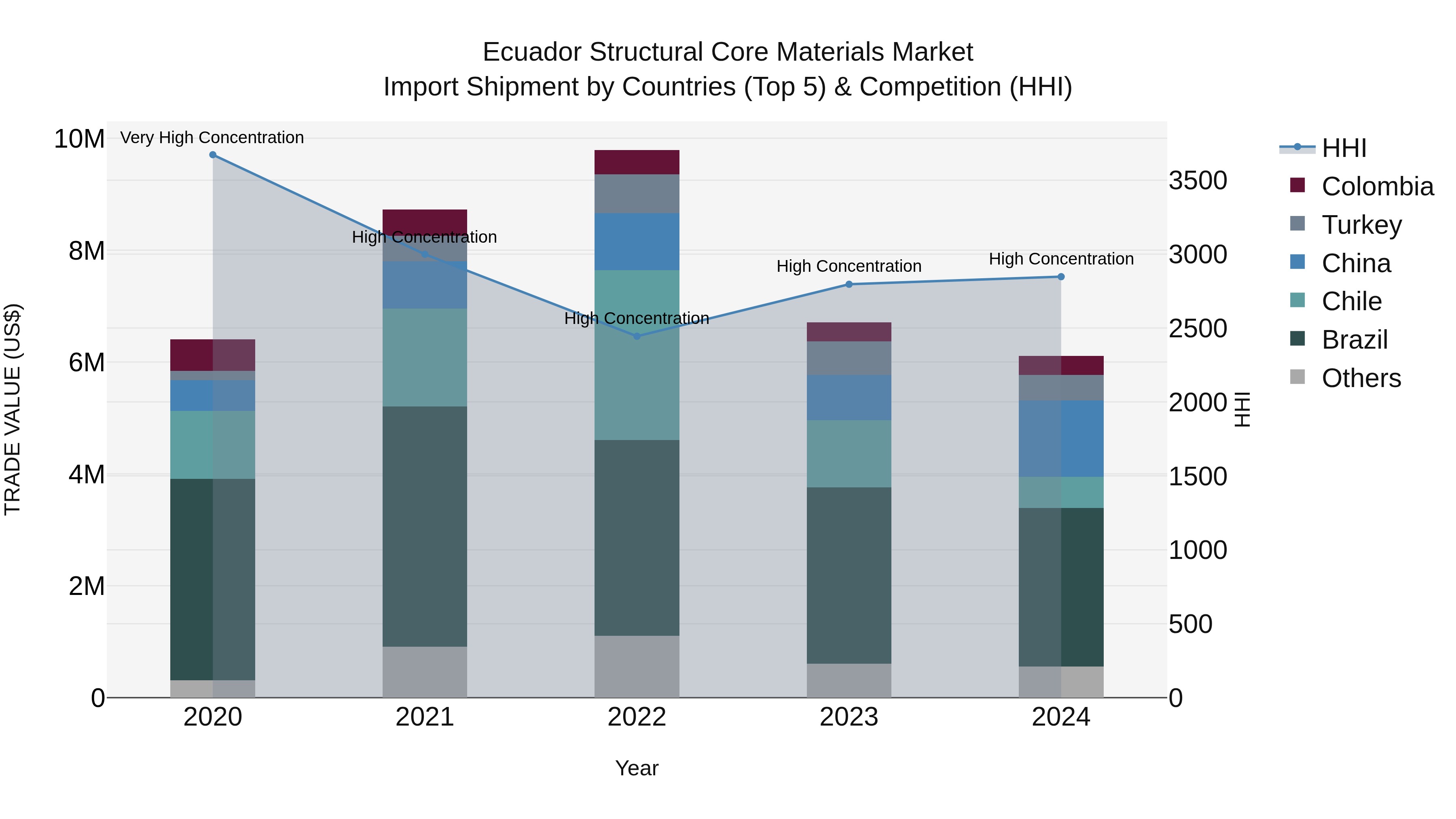 Ecuador Structural Core Materials Market Top 5 Importing Countries and Market Competition (HHI) Analysis