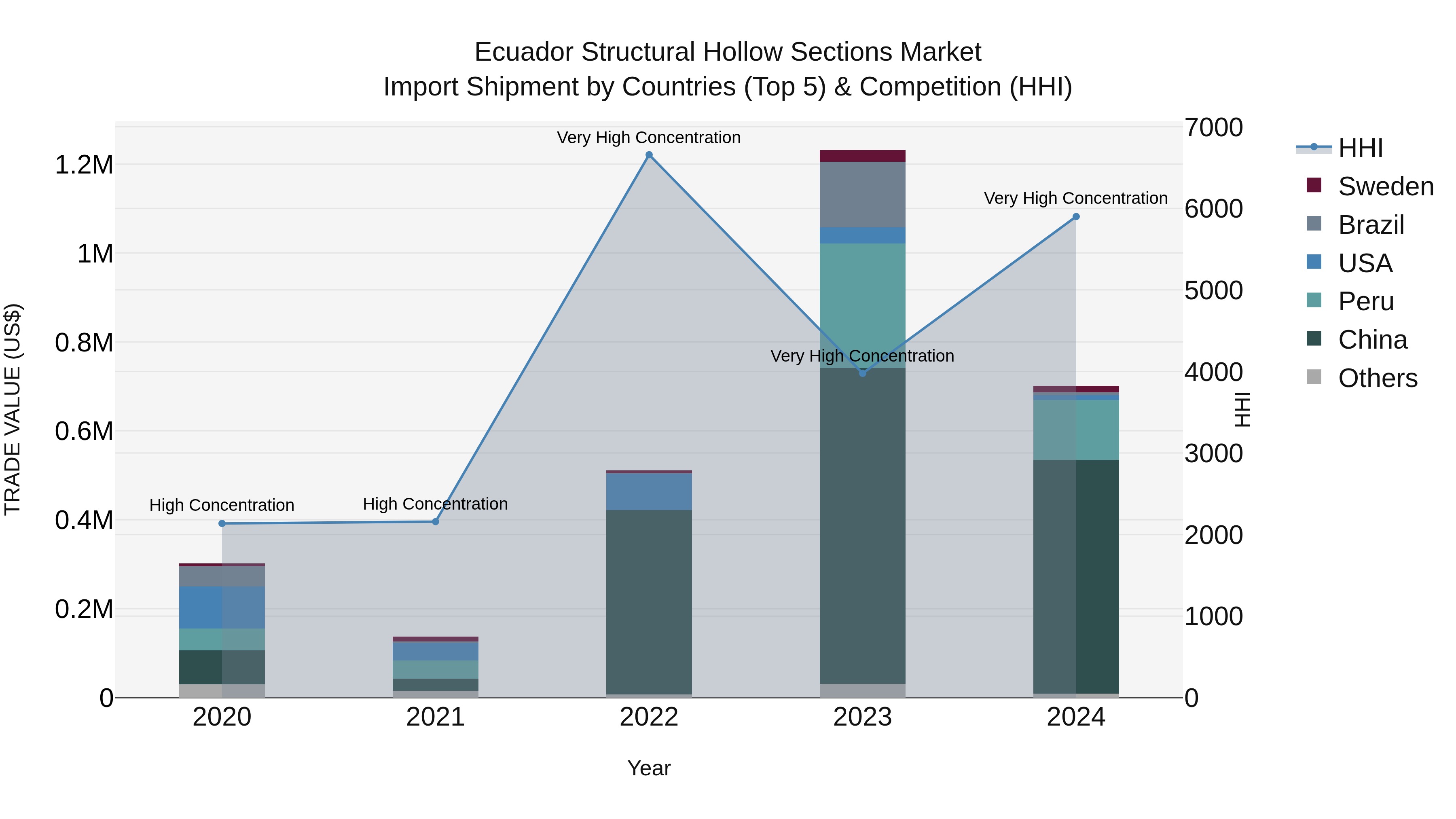 Ecuador Structural Hollow Sections Market Top 5 Importing Countries and Market Competition (HHI) Analysis