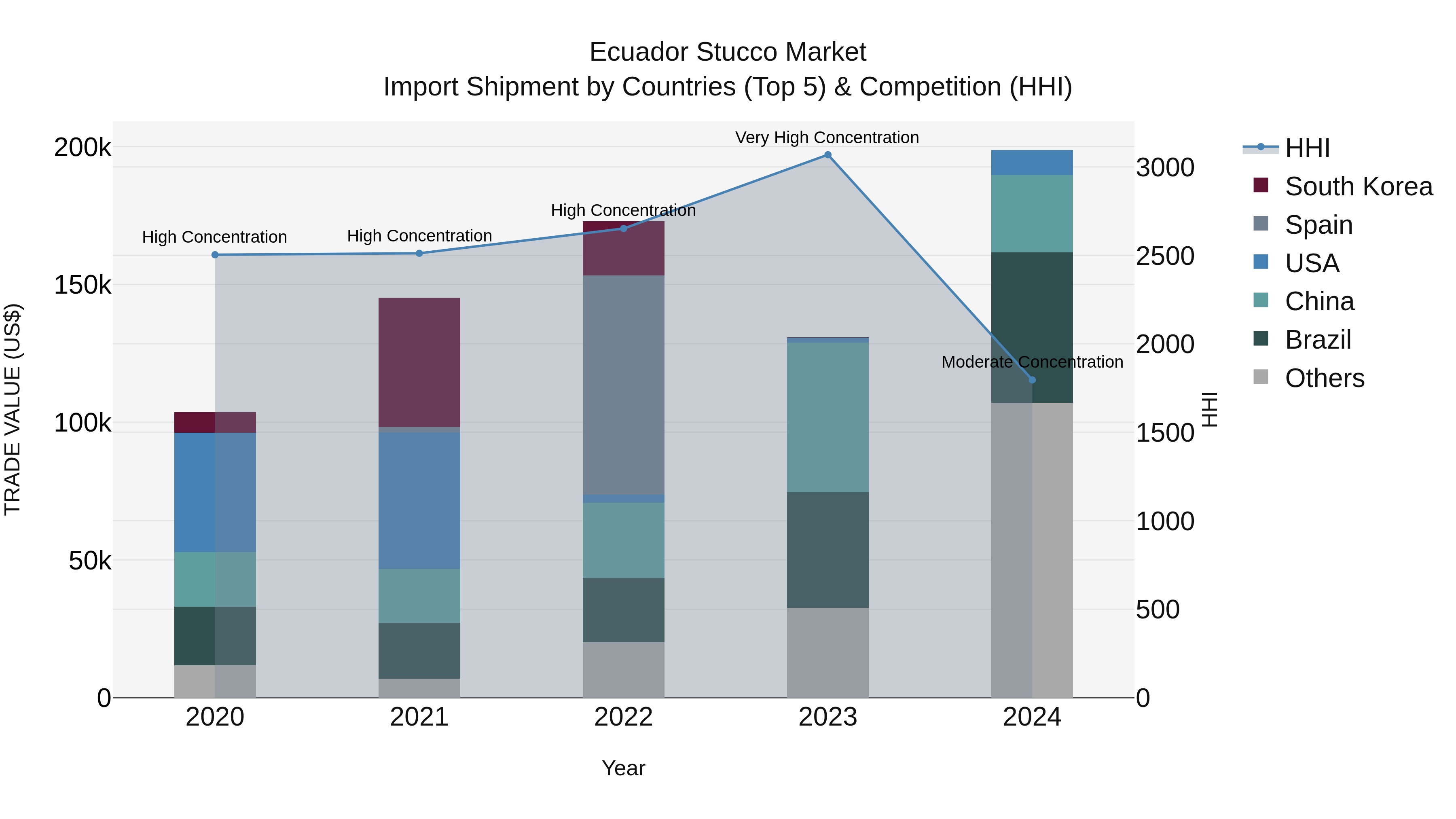 Ecuador Stucco Market Top 5 Importing Countries and Market Competition (HHI) Analysis