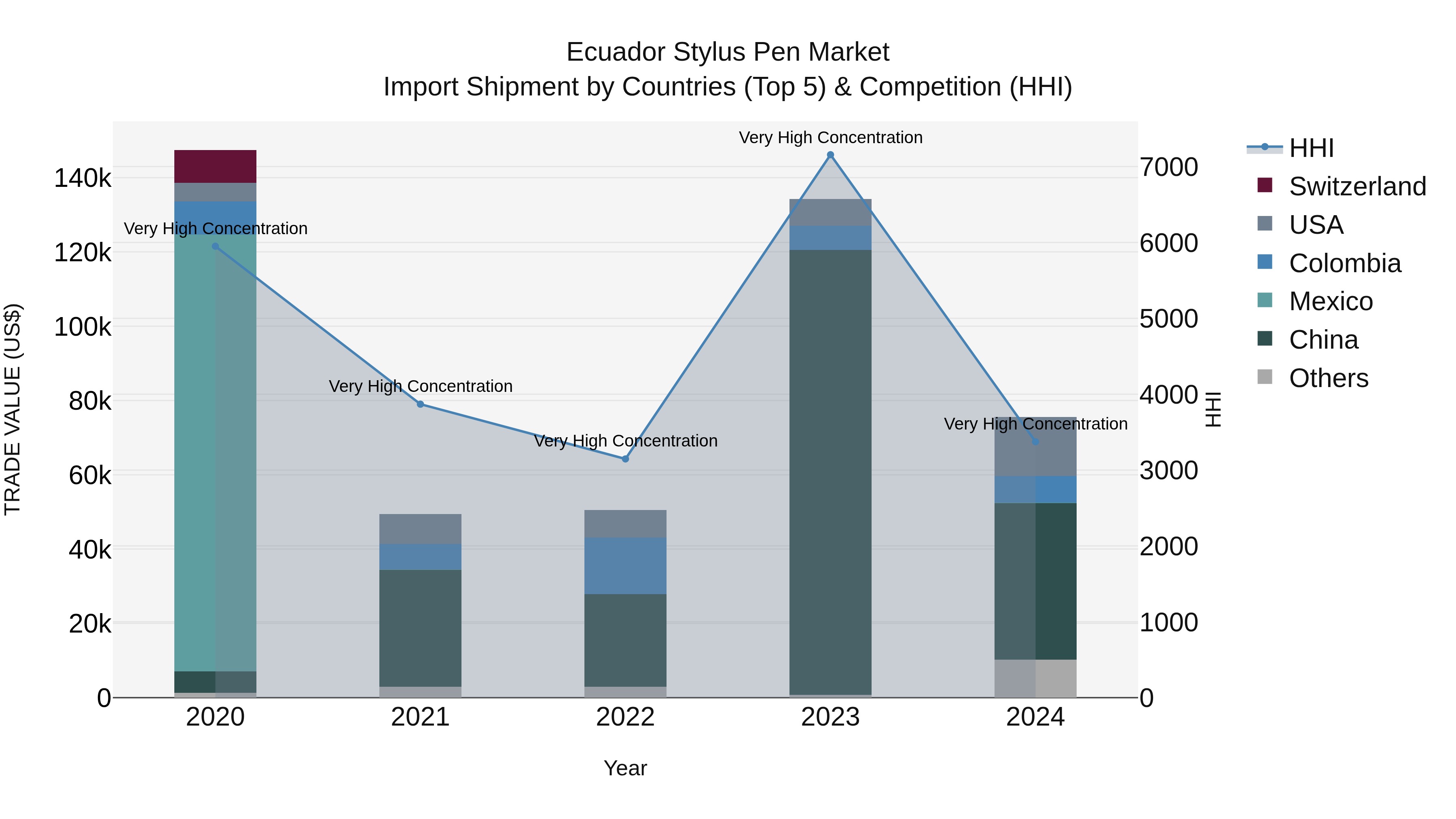 Ecuador Stylus Pen Market Top 5 Importing Countries and Market Competition (HHI) Analysis