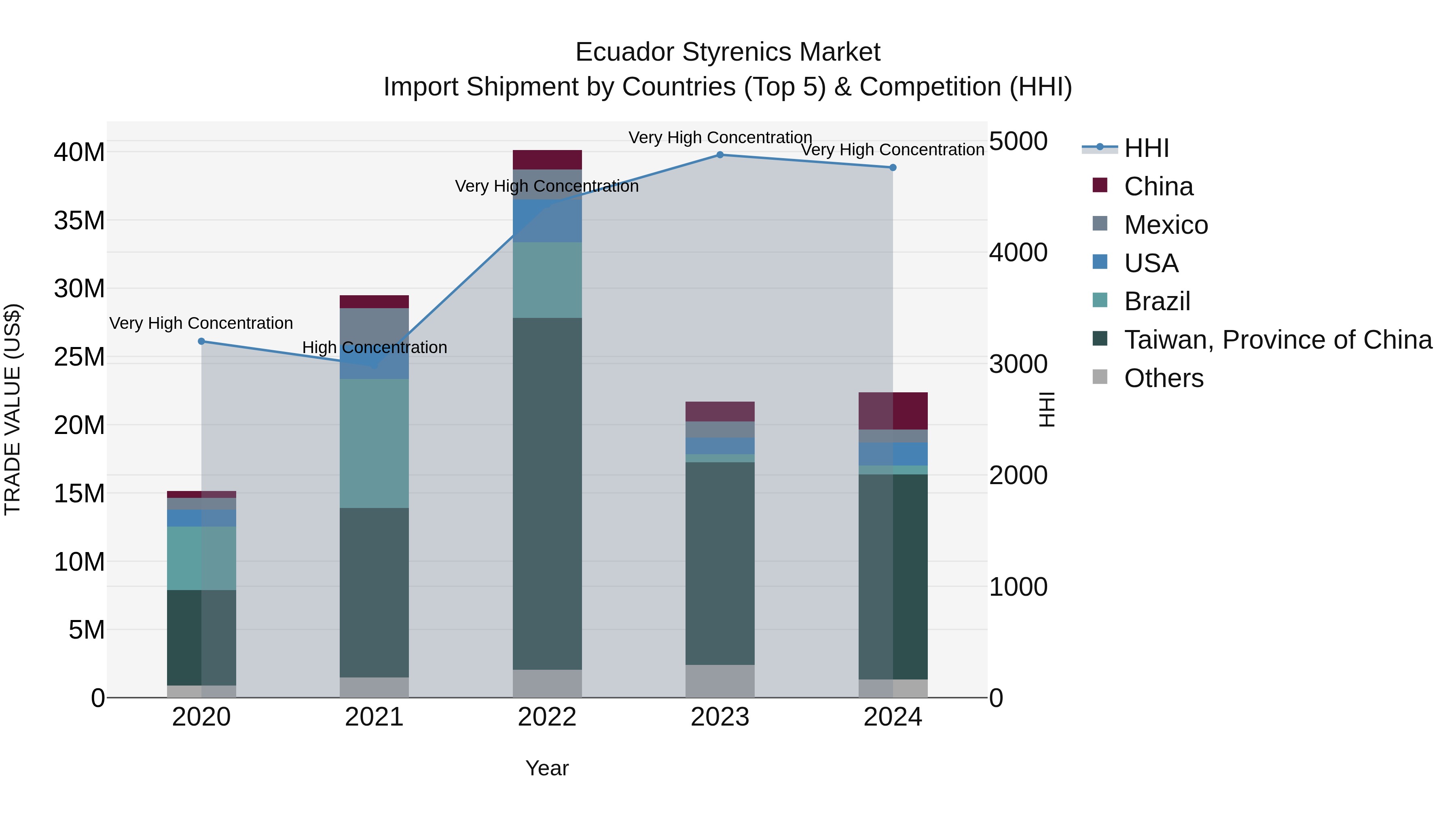 Ecuador Styrenics Market Top 5 Importing Countries and Market Competition (HHI) Analysis