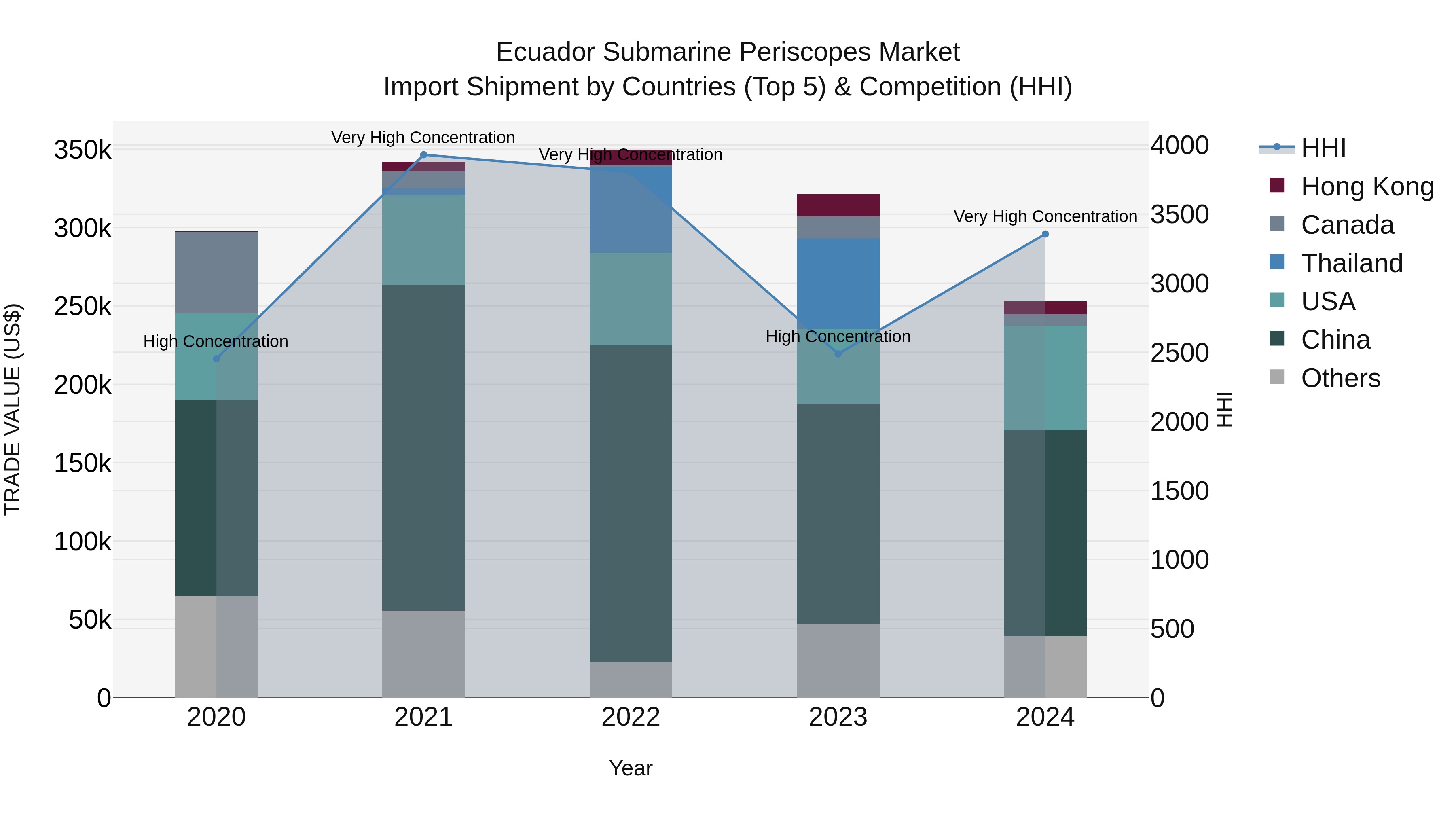 Ecuador Submarine Periscopes Market Top 5 Importing Countries and Market Competition (HHI) Analysis