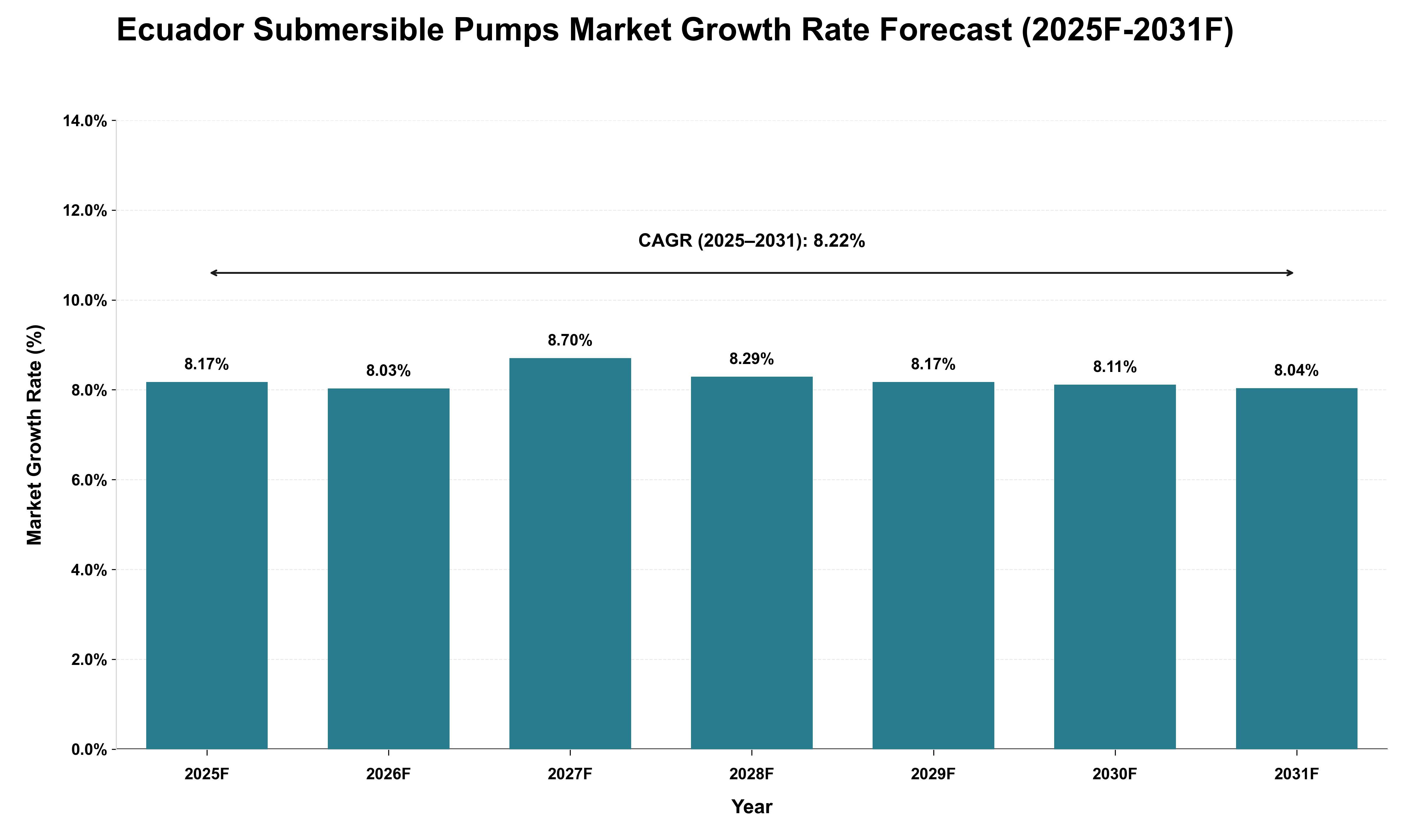 Ecuador Submersible Pumps Market Growth Rate Analysis (2025 - 2031)