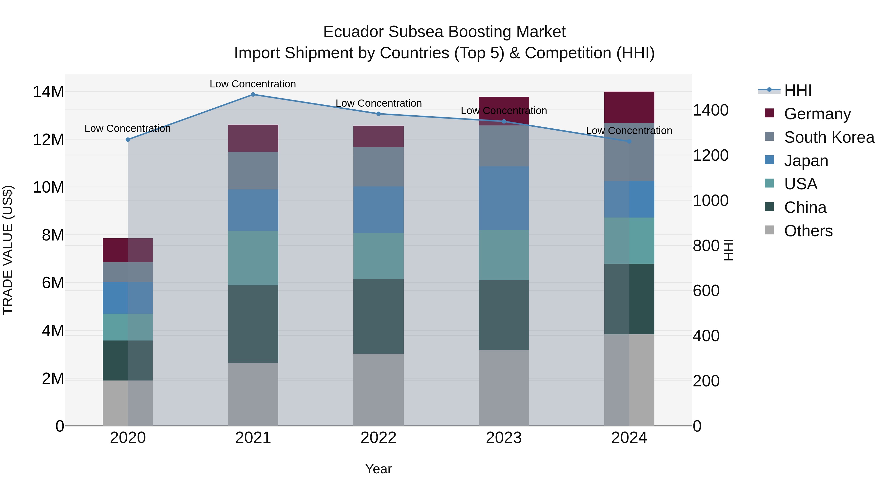 Ecuador Subsea Boosting Market Top 5 Importing Countries and Market Competition (HHI) Analysis