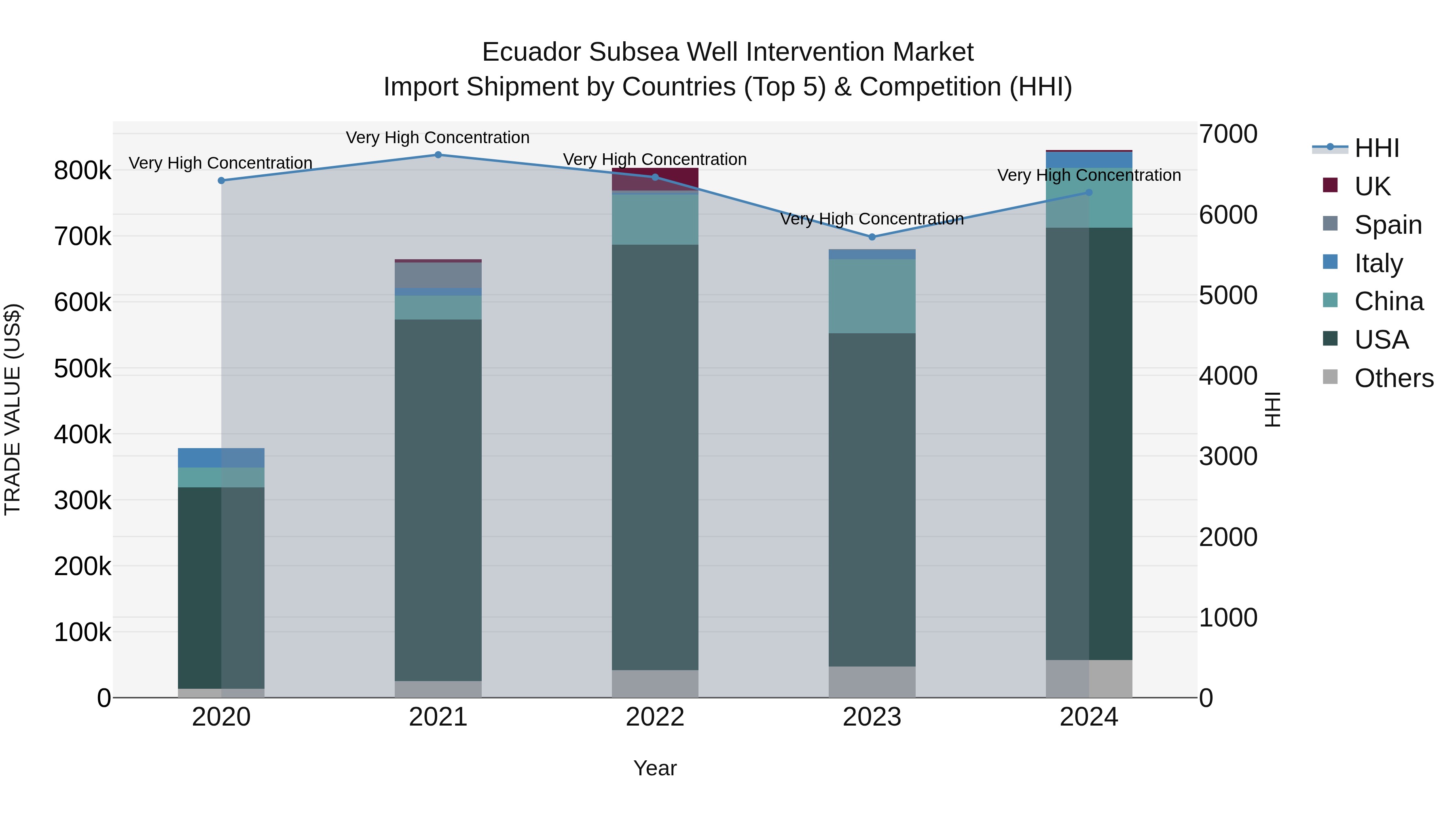 Ecuador Subsea Well Intervention Market Top 5 Importing Countries and Market Competition (HHI) Analysis
