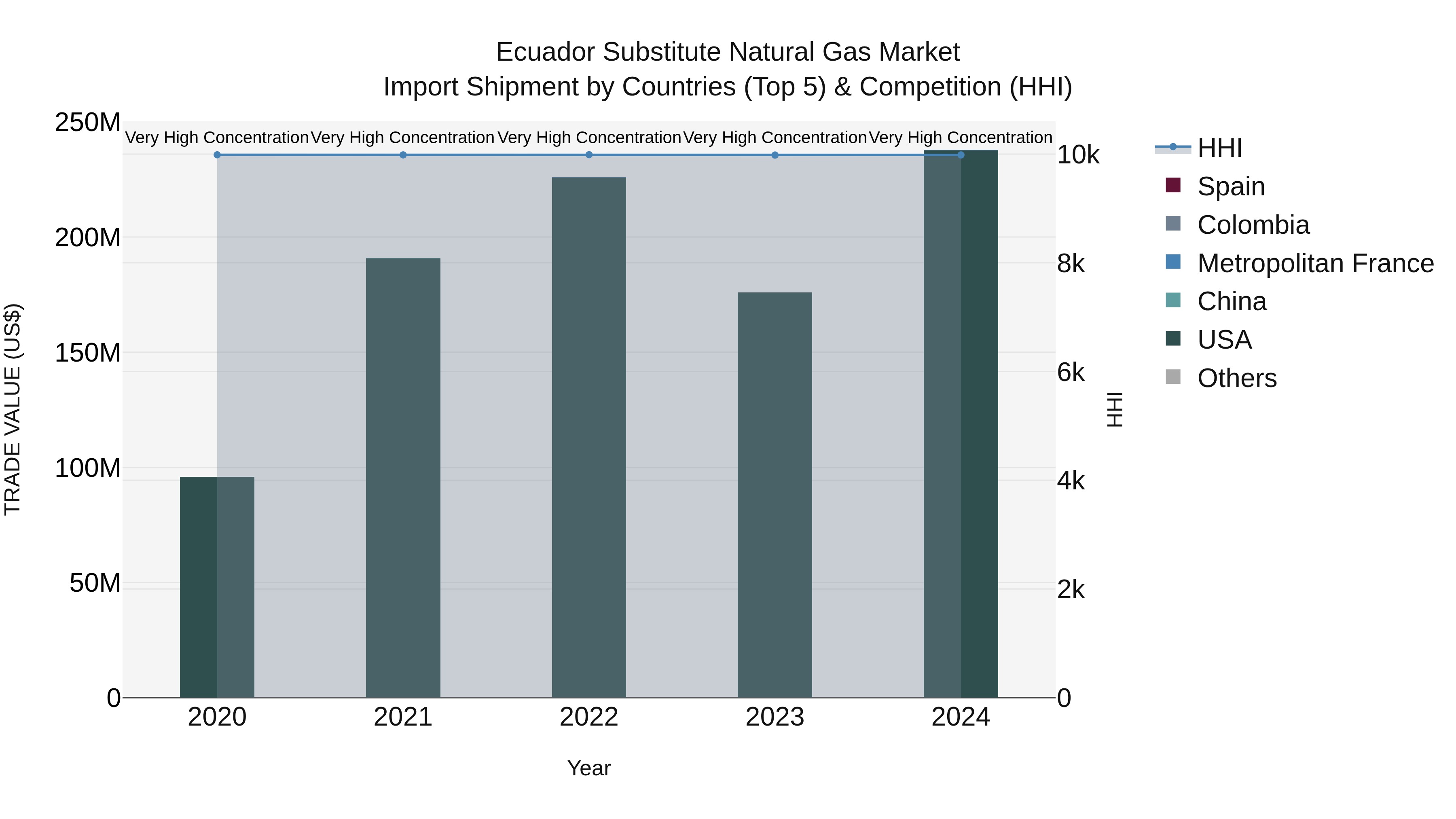 Ecuador Substitute Natural Gas Market Top 5 Importing Countries and Market Competition (HHI) Analysis
