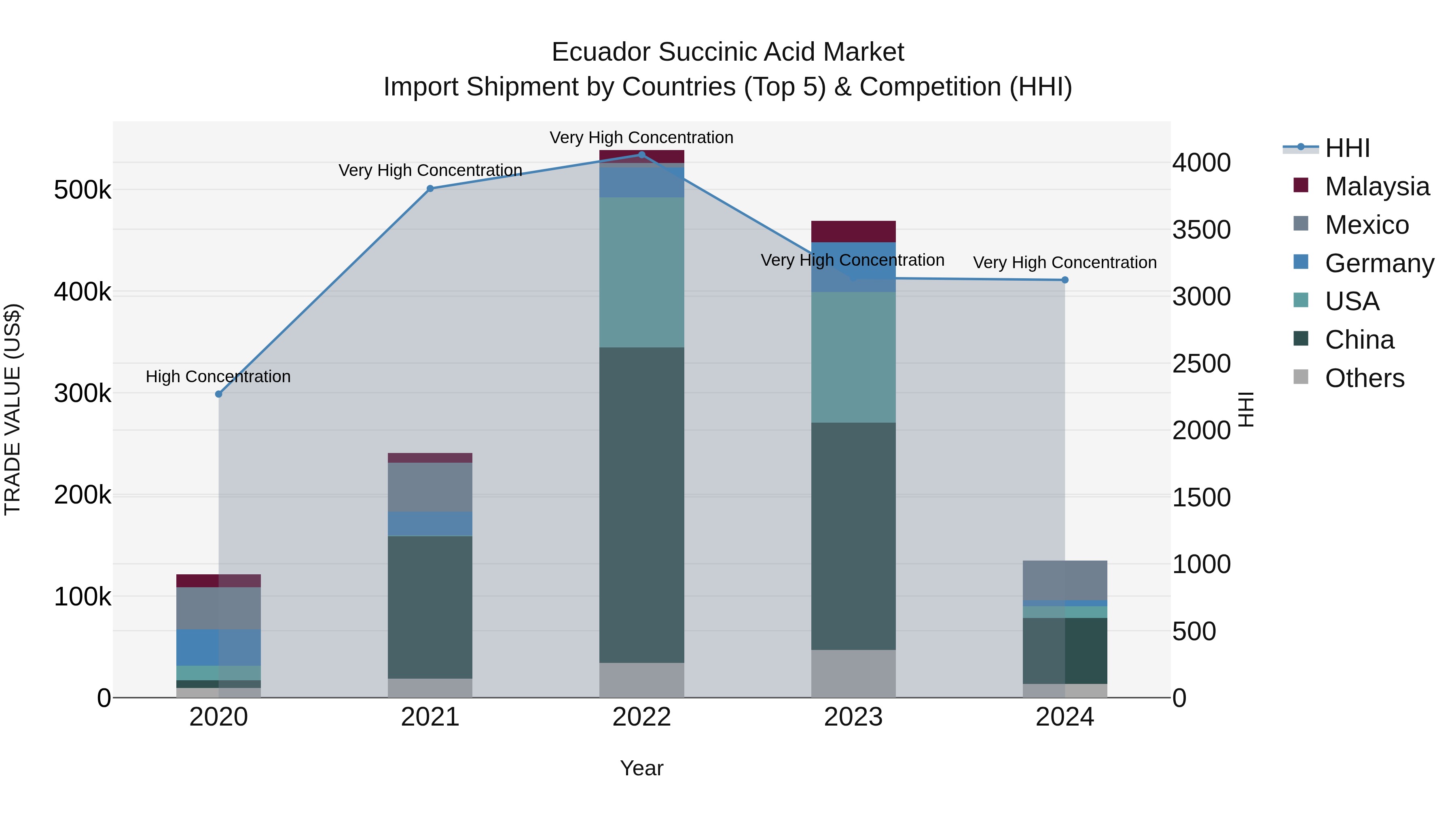 Ecuador Succinic Acid Market Top 5 Importing Countries and Market Competition (HHI) Analysis
