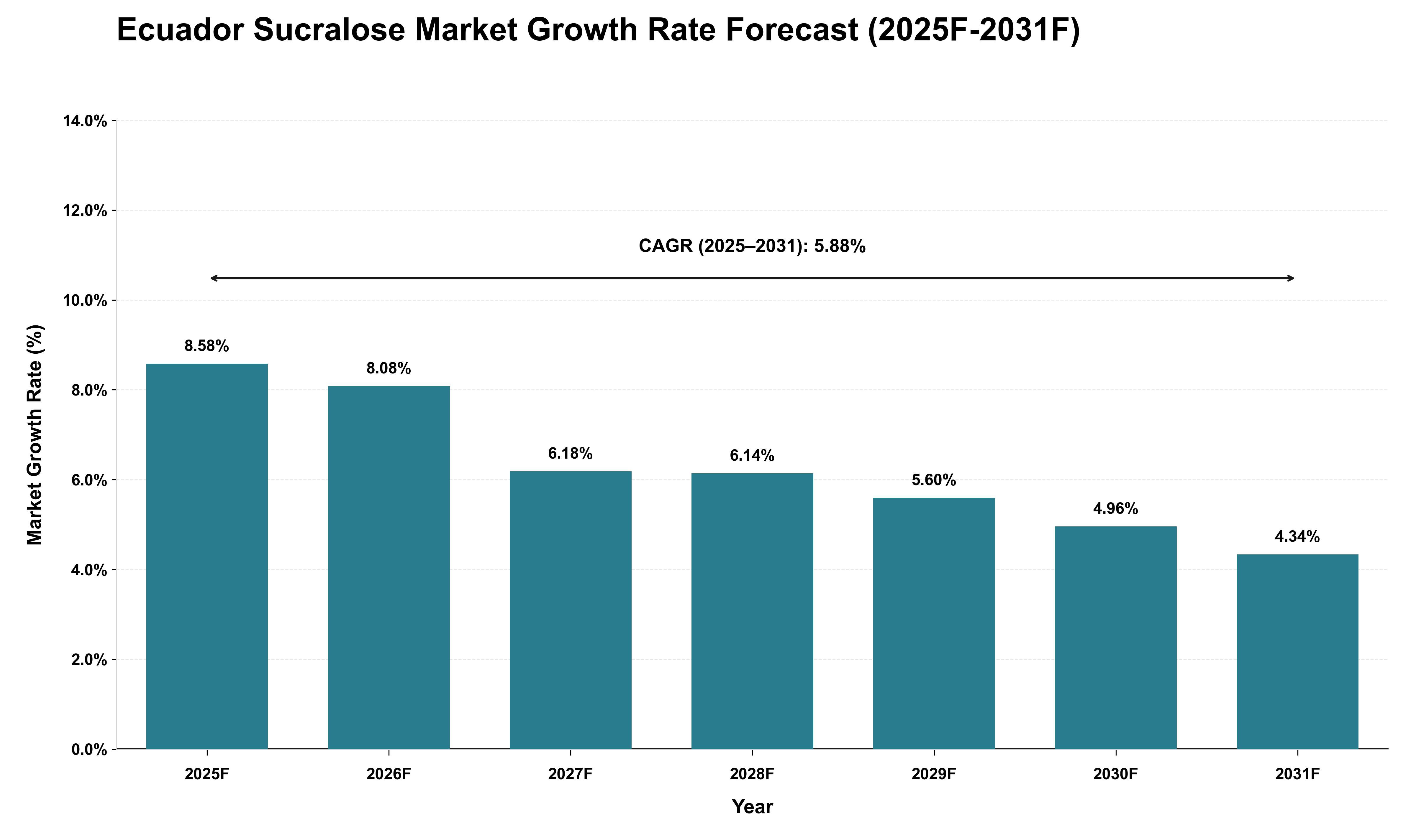 Ecuador Sucralose Market Growth Rate Analysis (2025 - 2031)
