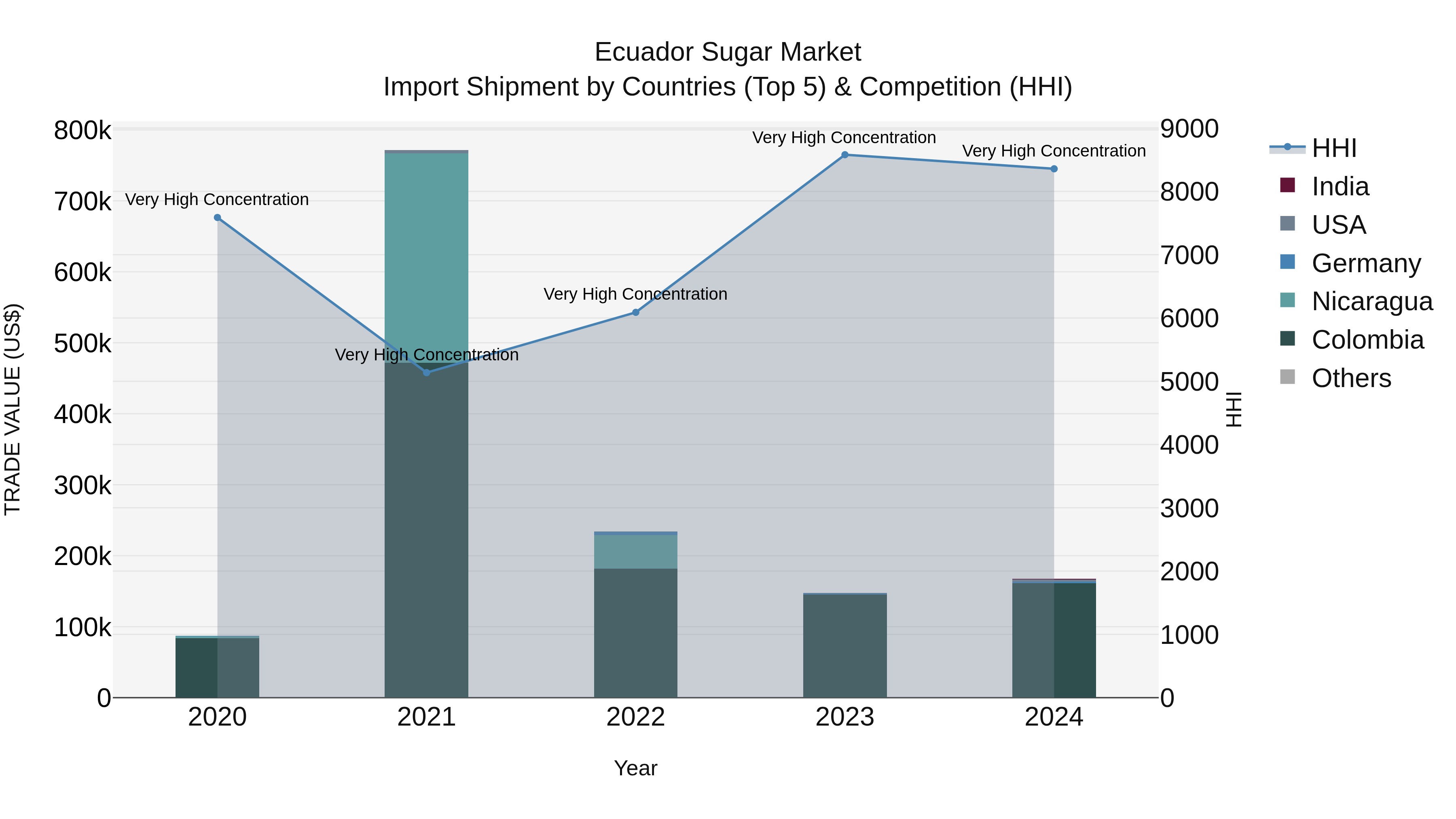 Ecuador Sugar Market Top 5 Importing Countries and Market Competition (HHI) Analysis