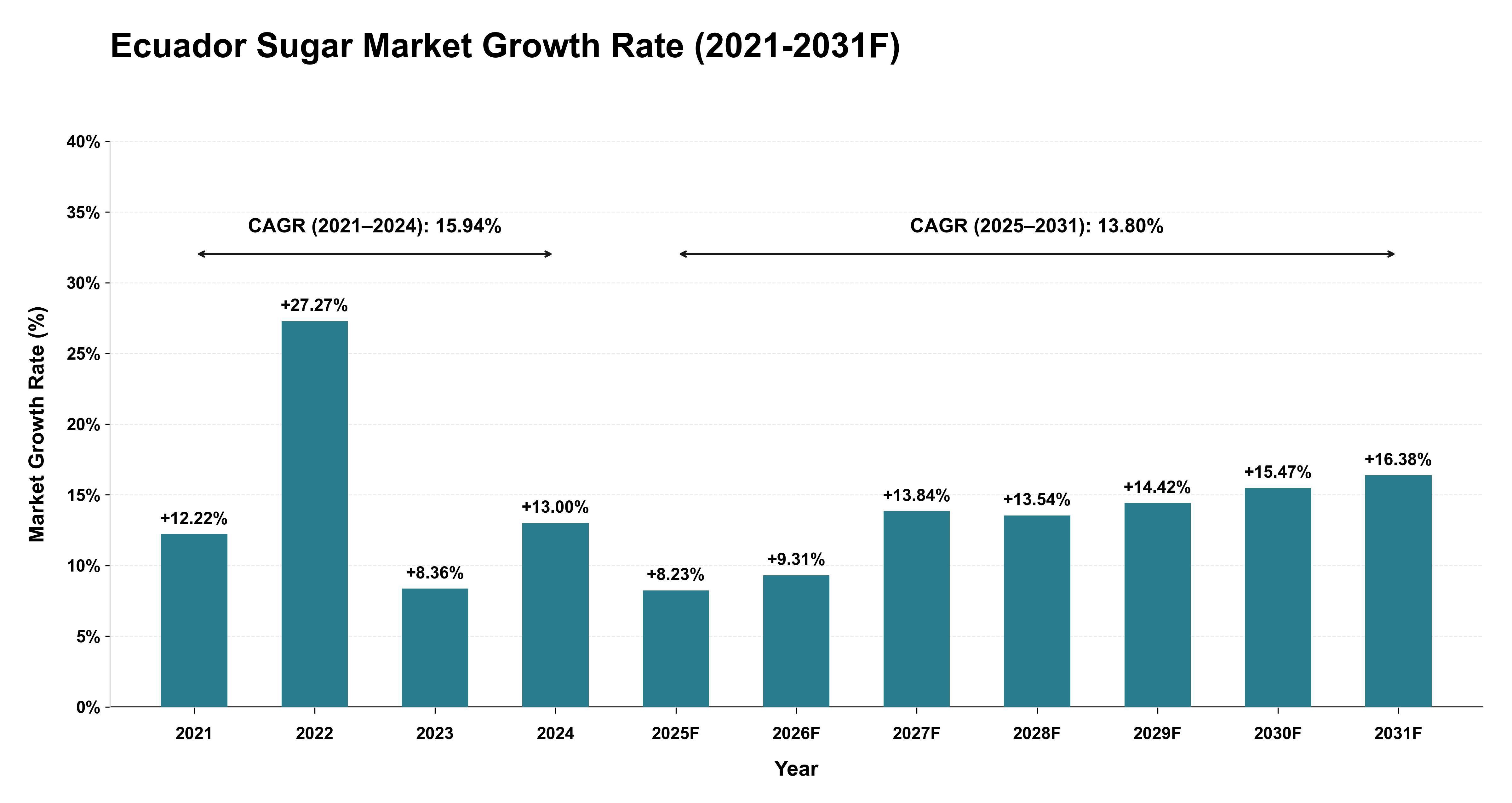 Ecuador Sugar Market Year-wise Growth Rate (2021-2031F)