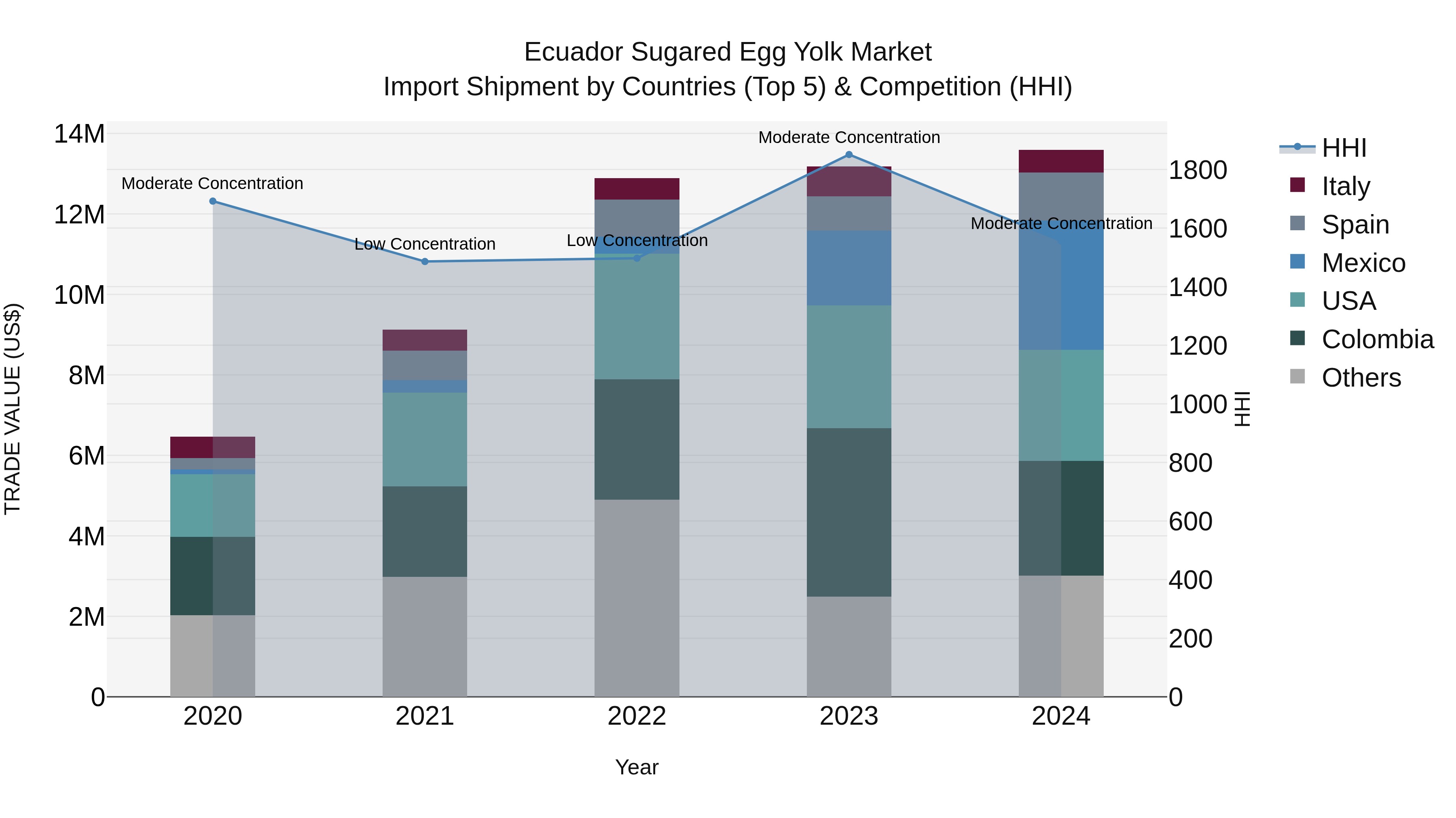 Ecuador Sugared Egg Yolk Market Top 5 Importing Countries and Market Competition (HHI) Analysis