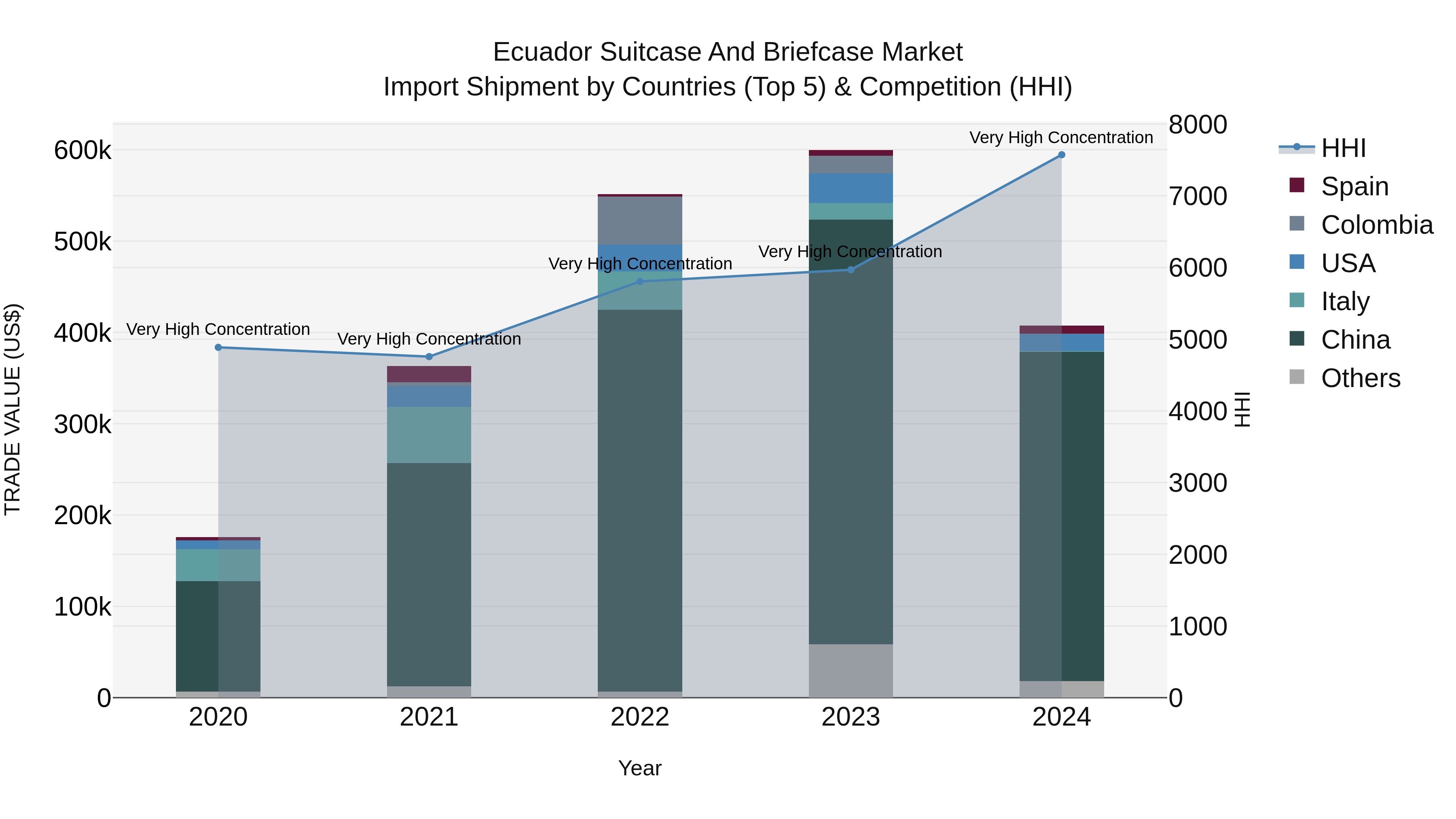 Ecuador Suitcase and Briefcase Market Top 5 Importing Countries and Market Competition (HHI) Analysis
