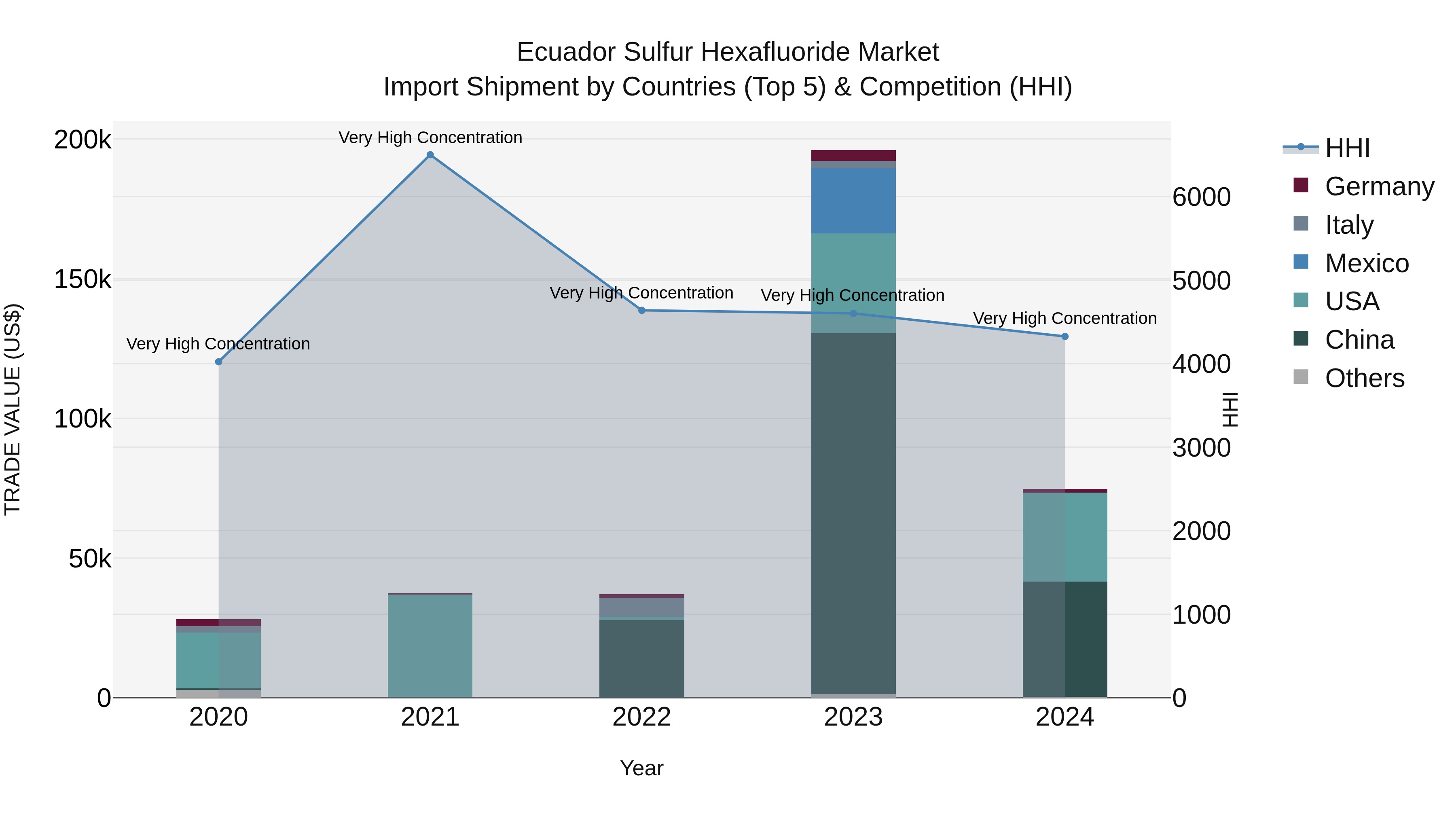 Ecuador Sulfur Hexafluoride Market Top 5 Importing Countries and Market Competition (HHI) Analysis