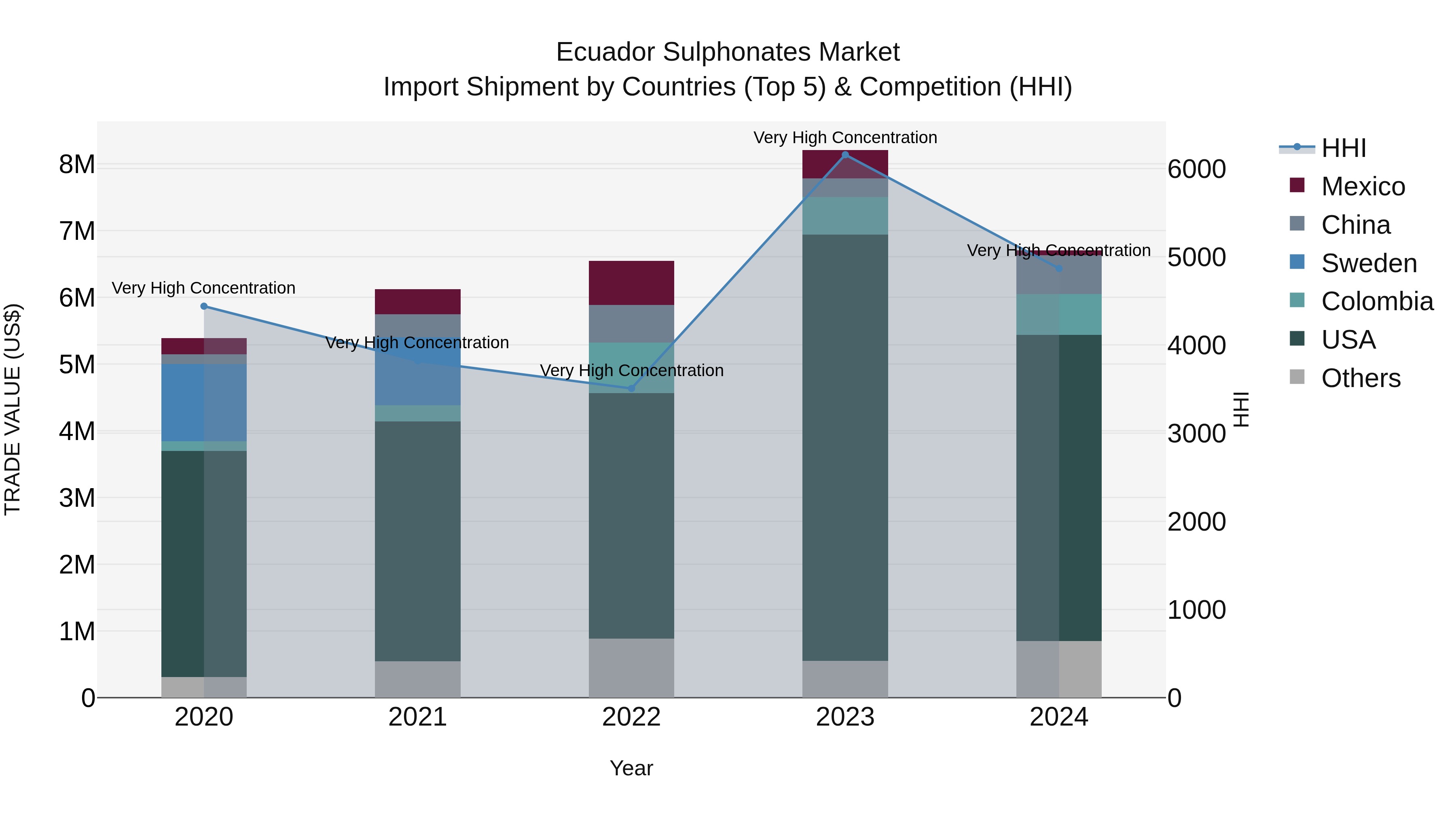 Ecuador Sulphonates Market Top 5 Importing Countries and Market Competition (HHI) Analysis