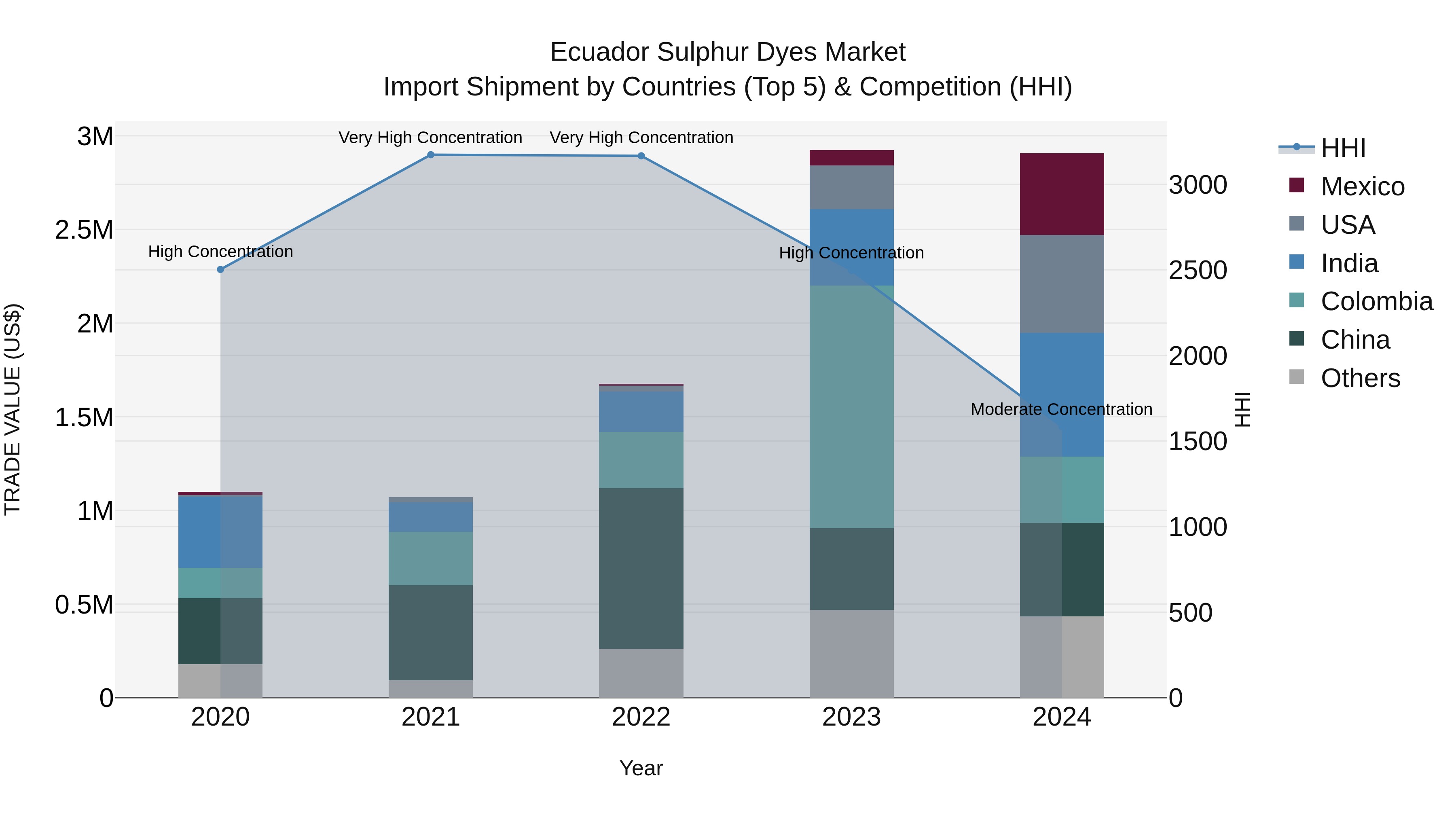 Ecuador Sulphur Dyes Market Top 5 Importing Countries and Market Competition (HHI) Analysis