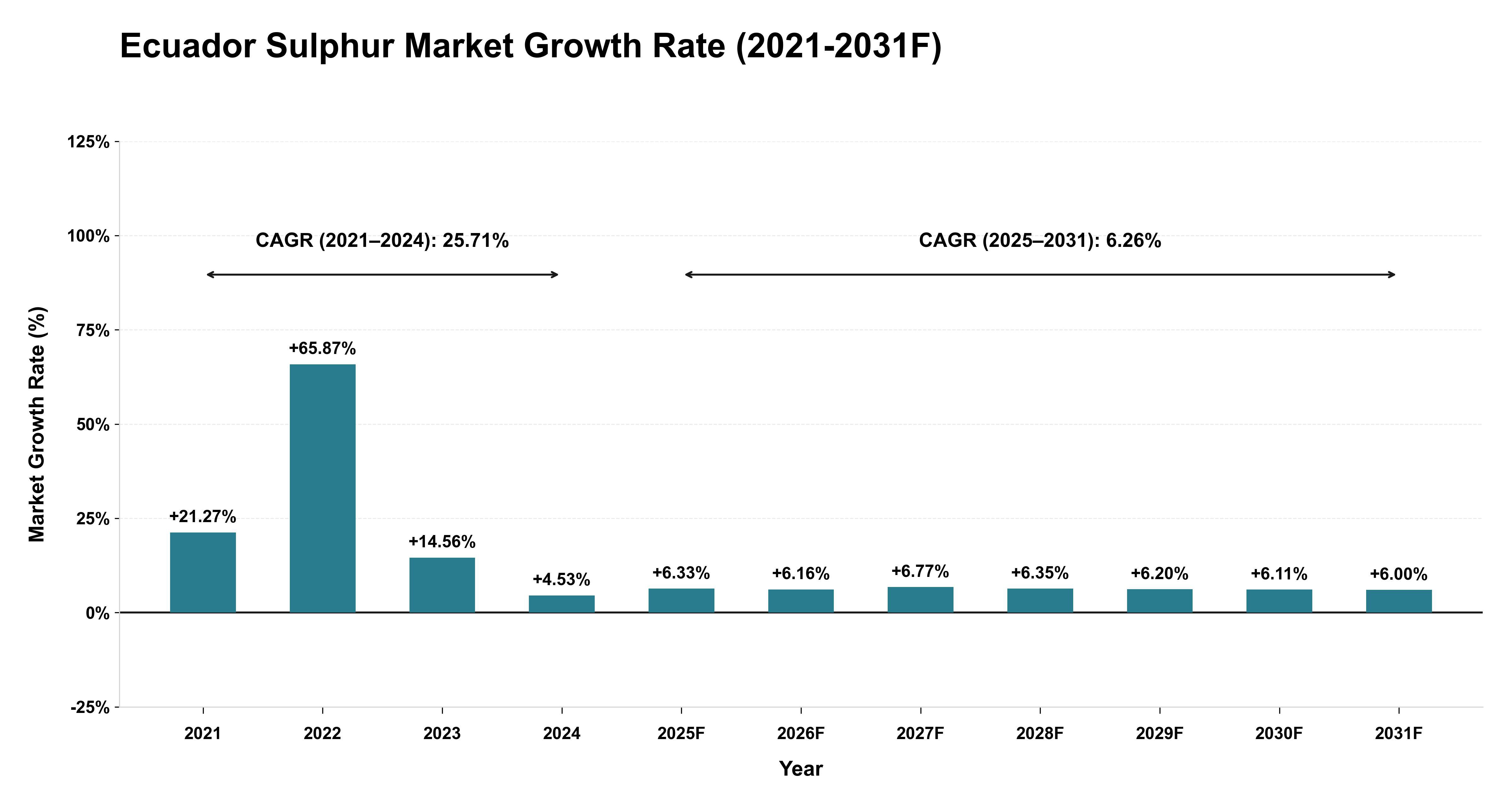 Ecuador Sulphur Market Year-wise Growth Rate (2021-2031F)