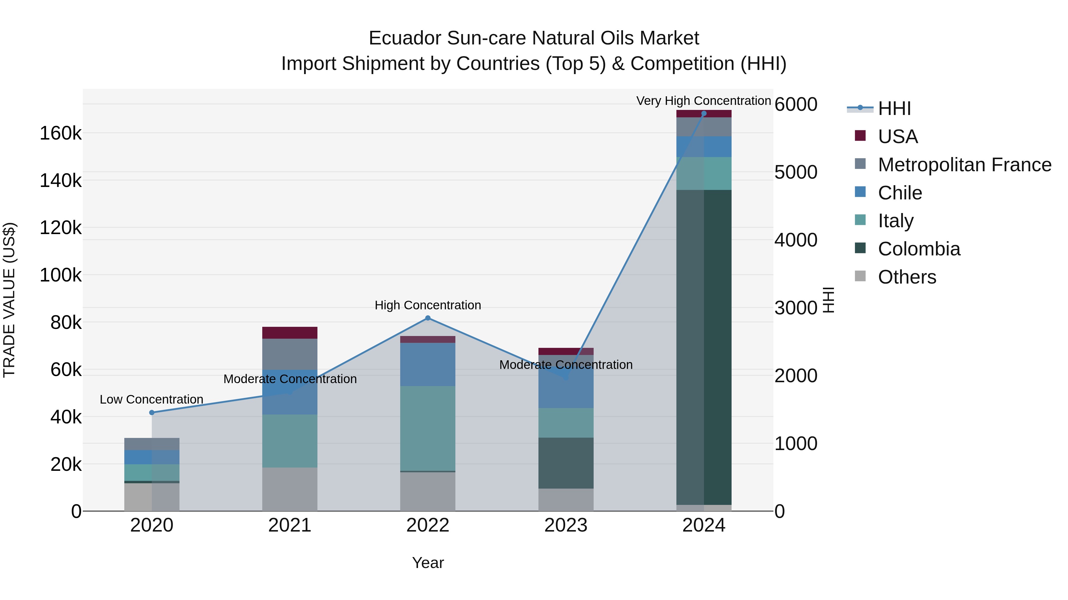 Ecuador Sun-care Natural Oils Market Top 5 Importing Countries and Market Competition (HHI) Analysis
