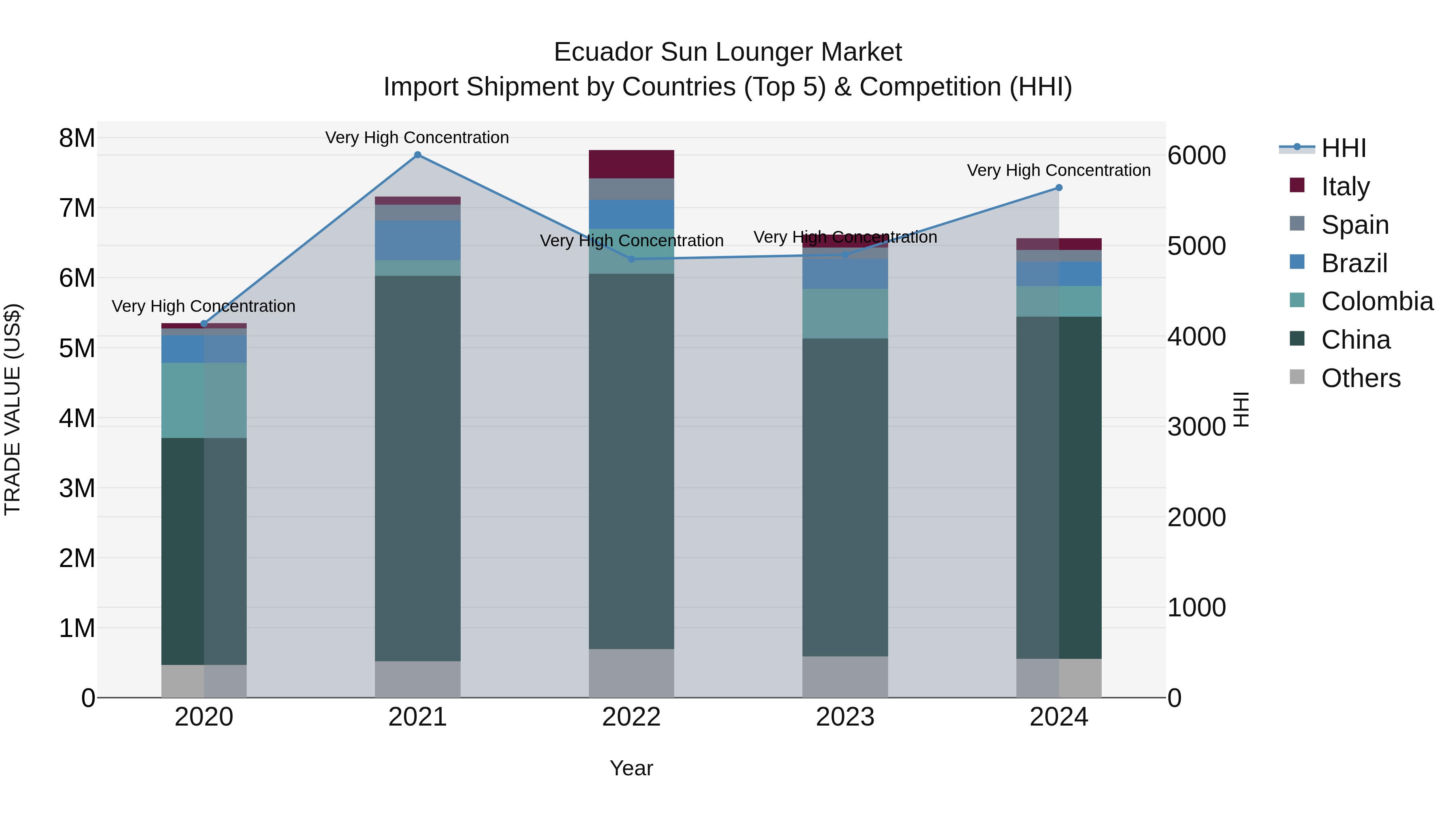 Ecuador Sun Lounger Market Top 5 Importing Countries and Market Competition (HHI) Analysis
