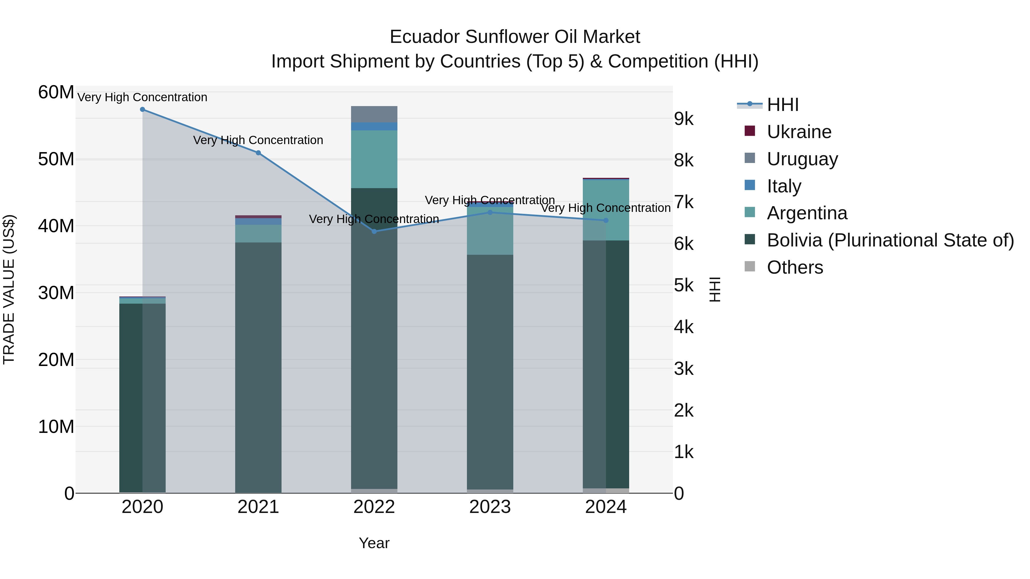 Ecuador Sunflower Oil Market Top 5 Importing Countries and Market Competition (HHI) Analysis